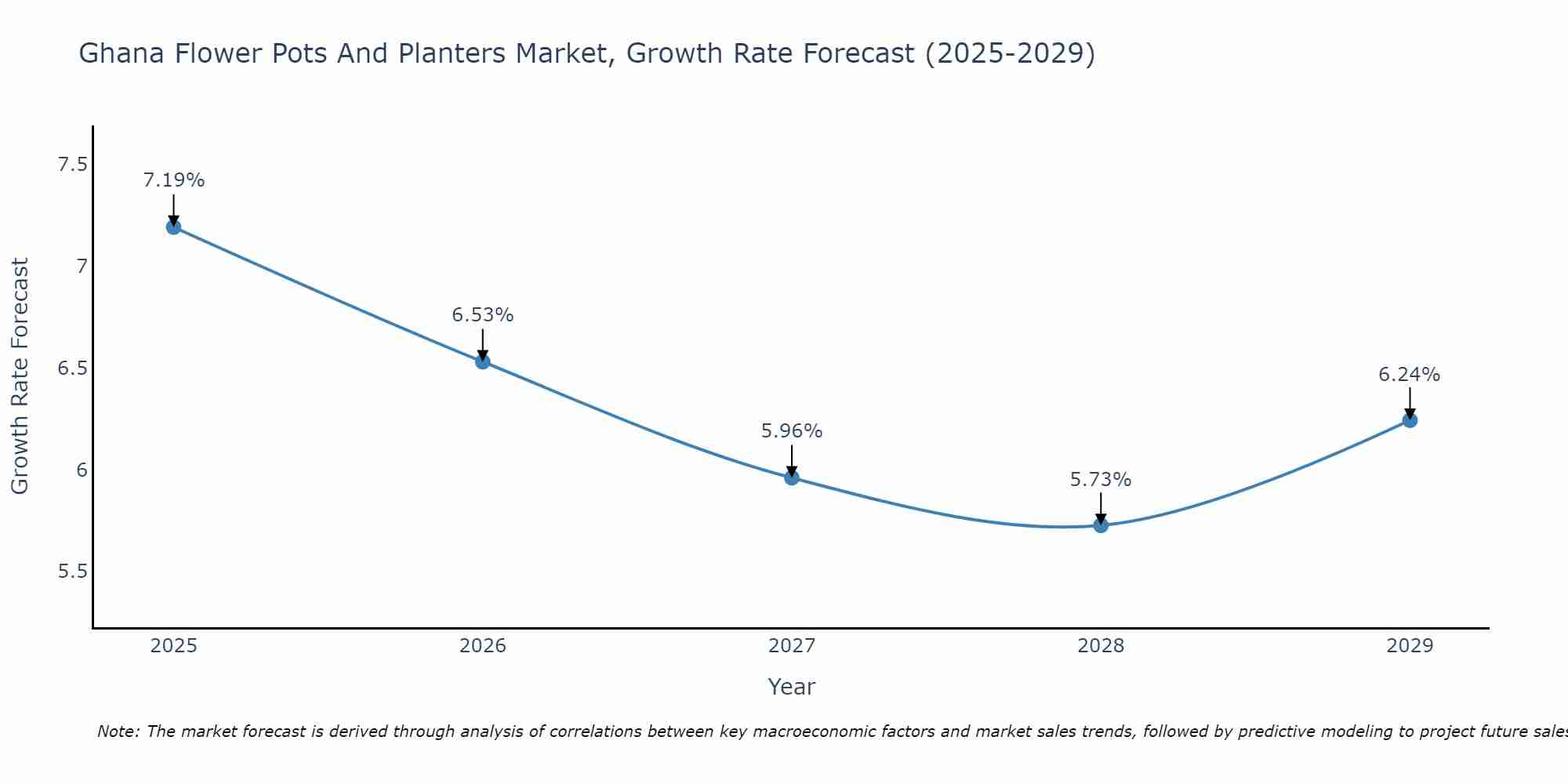 Ghana Flower Pots And Planters Market Growth Rate