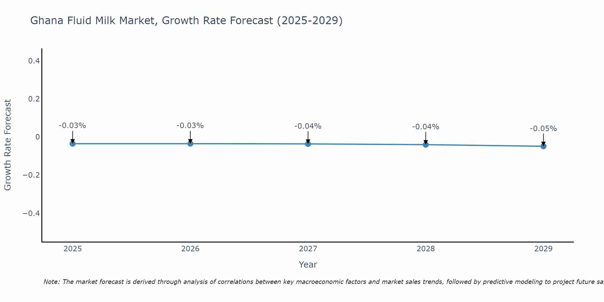 Ghana Fluid Milk Market Size Growth Rate