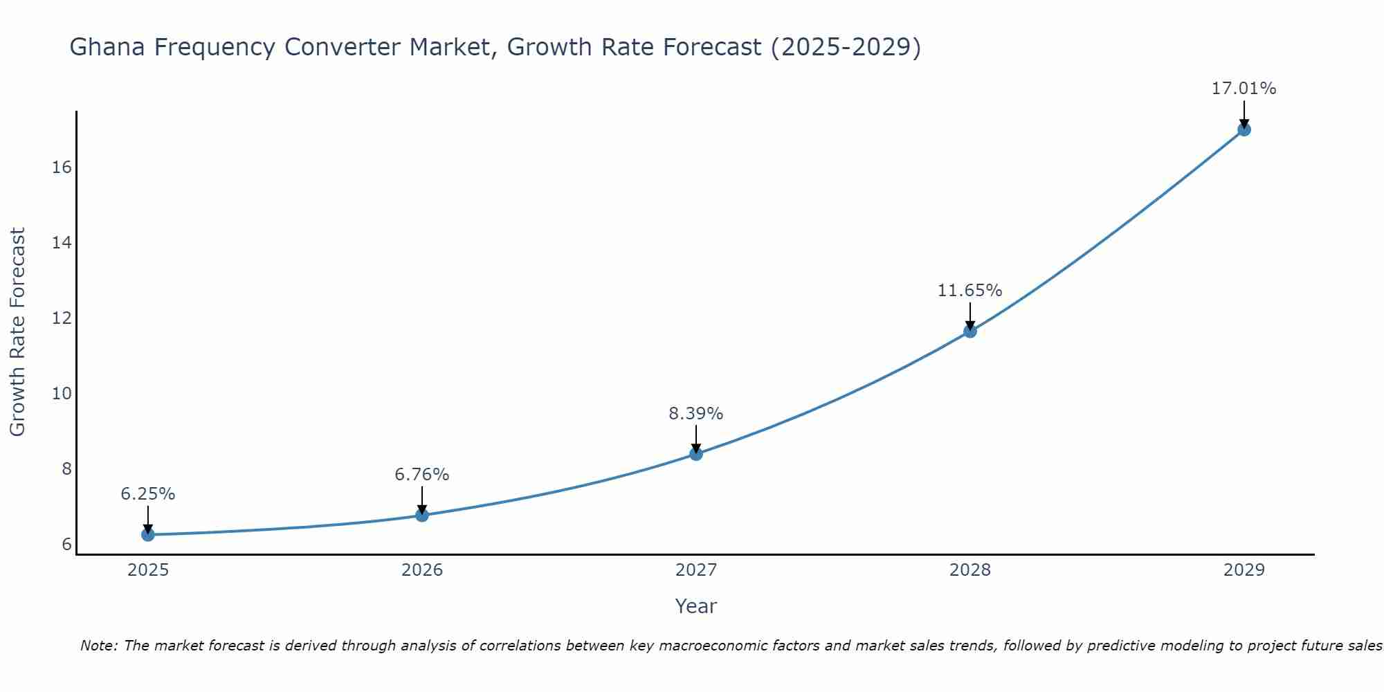 Ghana Frequency Converter Market Growth Rate