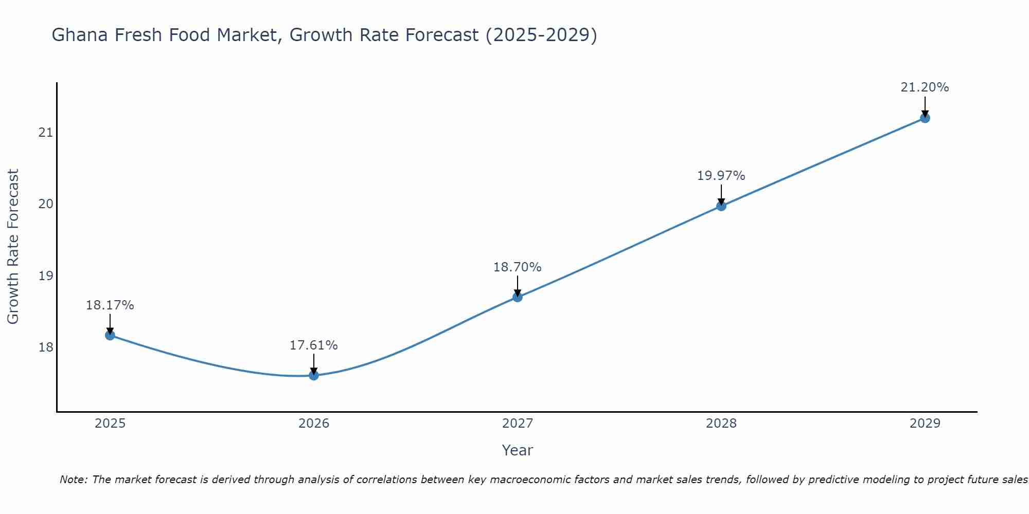 Ghana Fresh Food Market Growth Rate