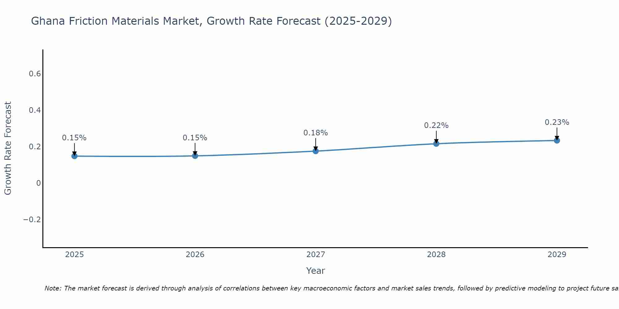 Ghana Friction Materials Market Growth Rate