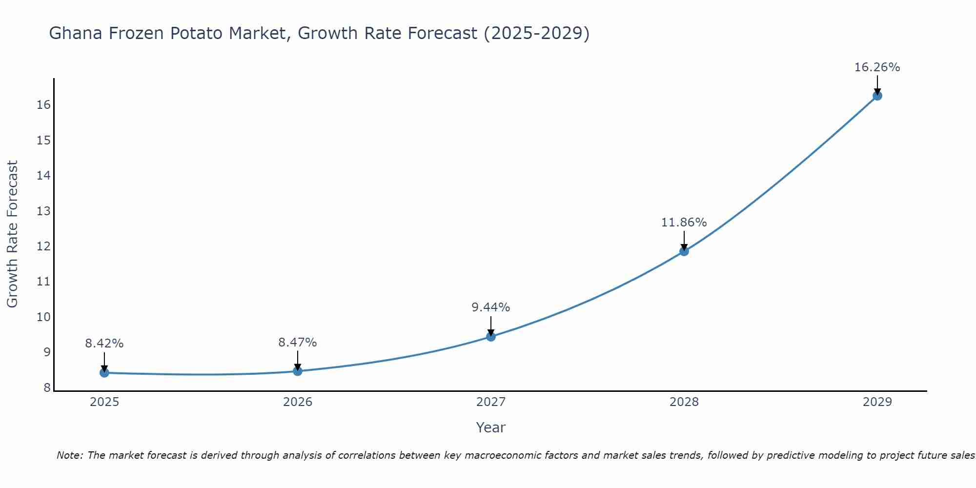 Ghana Frozen Potato Market Growth Rate