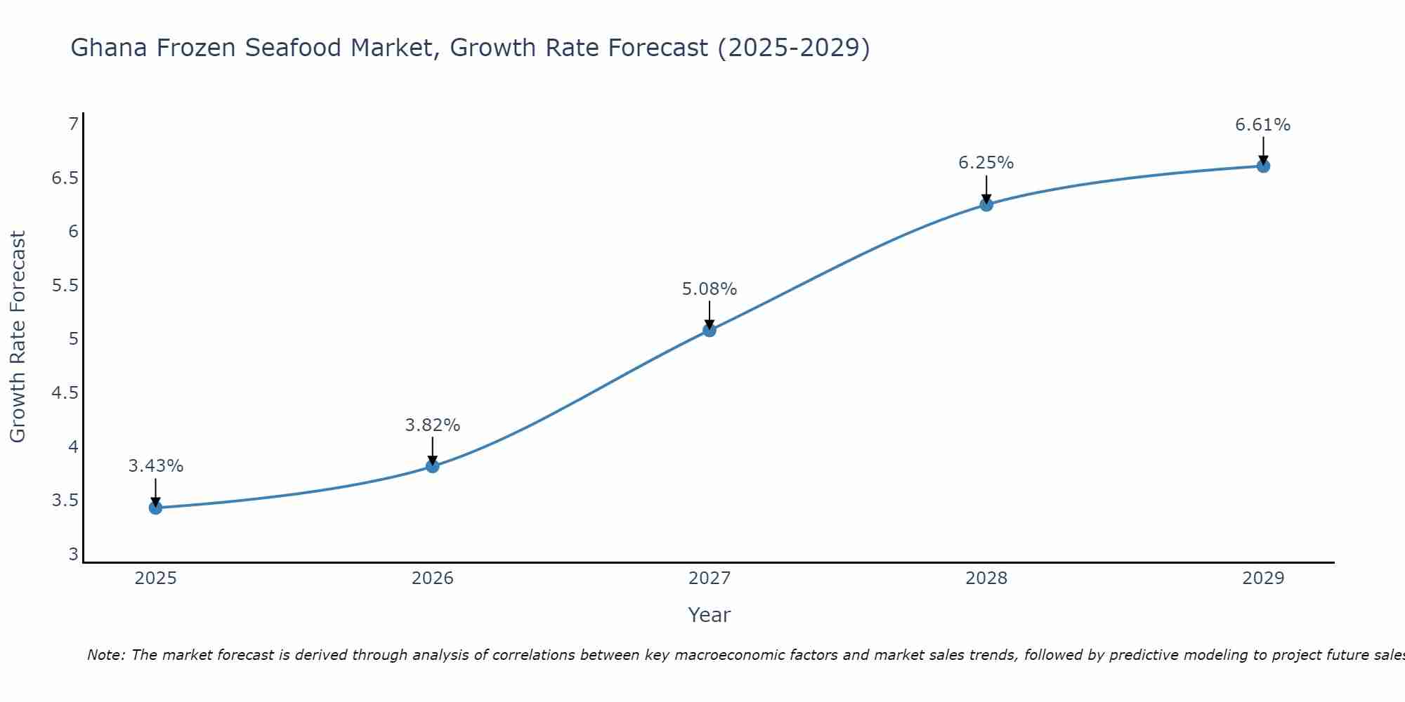 Ghana Frozen Seafood Market Growth Rate