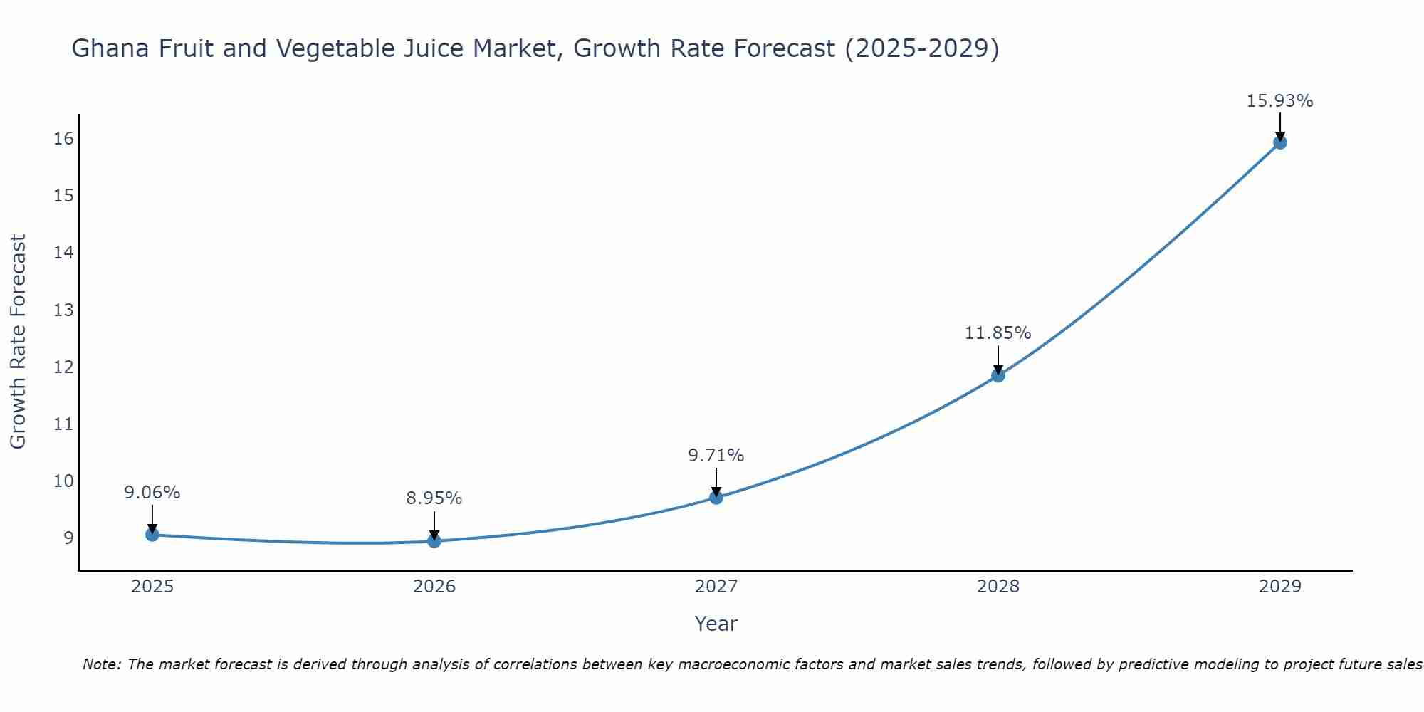 Ghana Fruit and Vegetable Juice Market Size Growth Rate