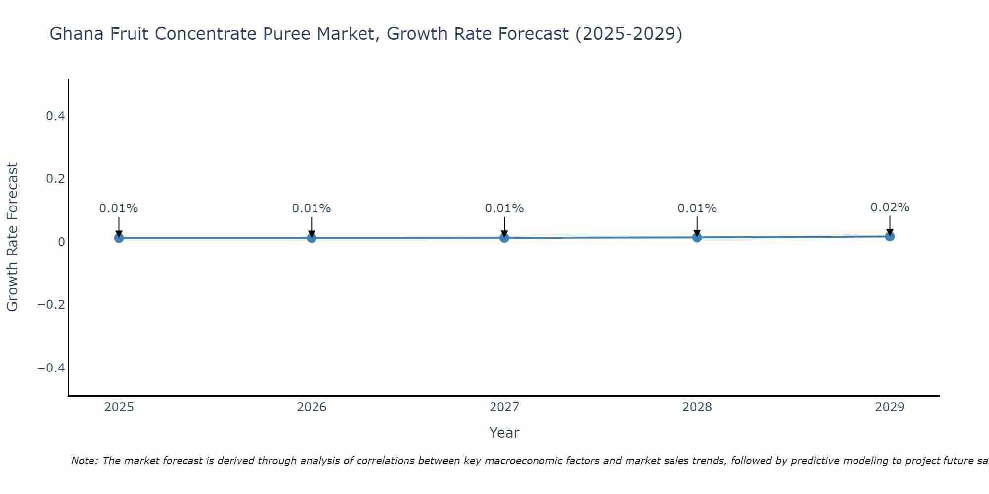 Ghana Fruit Concentrate Puree Market Growth Rate