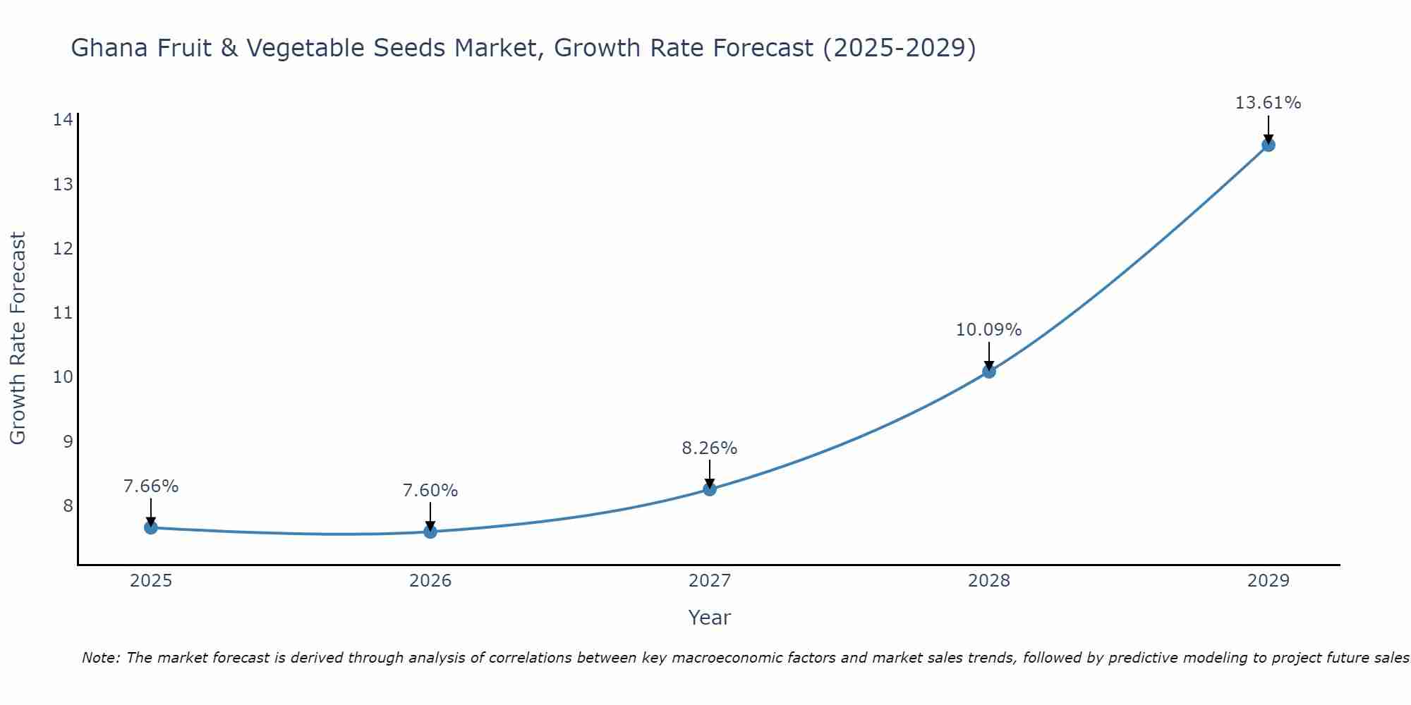 Ghana Fruit & Vegetable Seeds Market Growth Rate