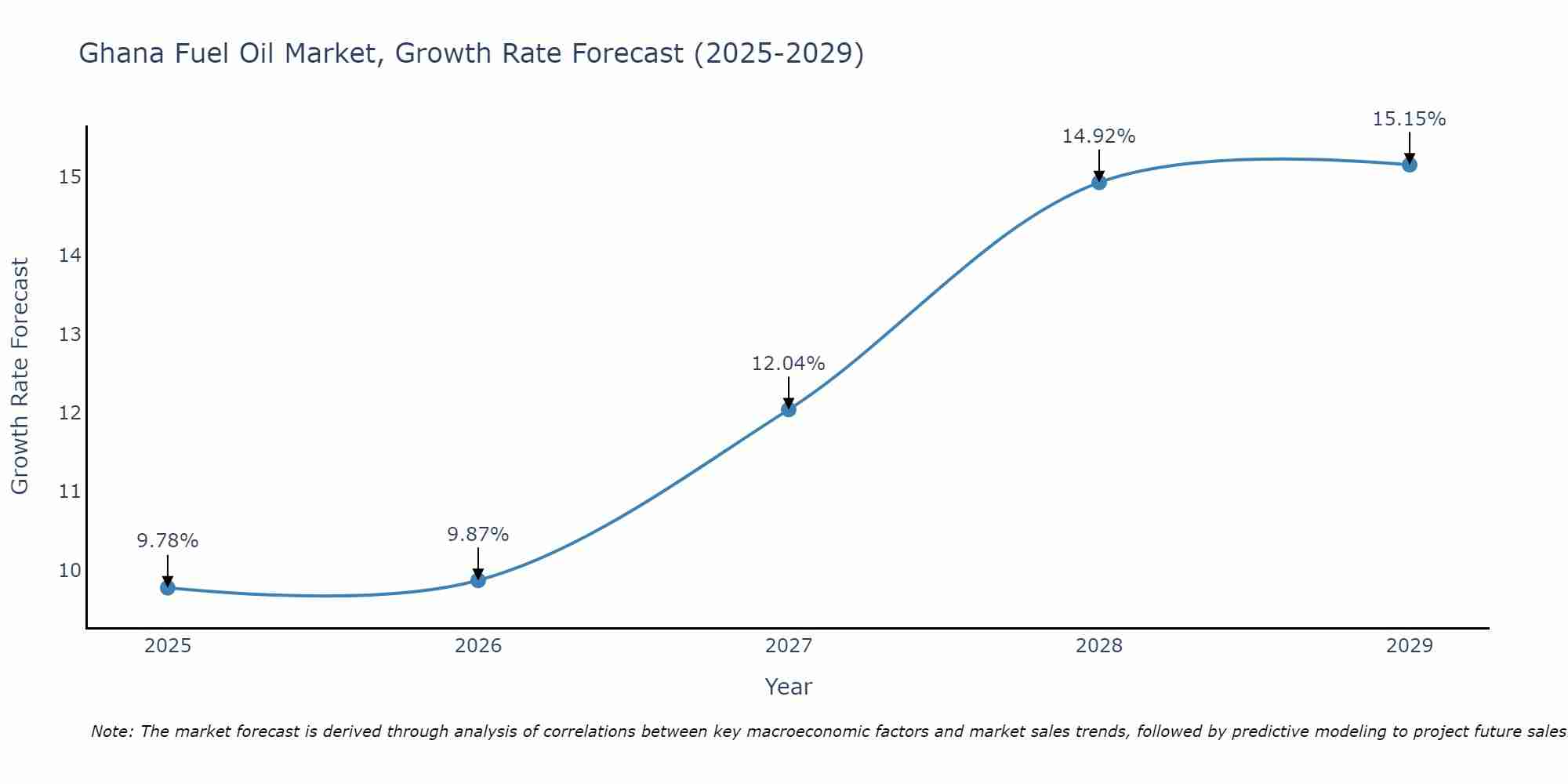 Ghana Fuel Oil Market Growth Rate