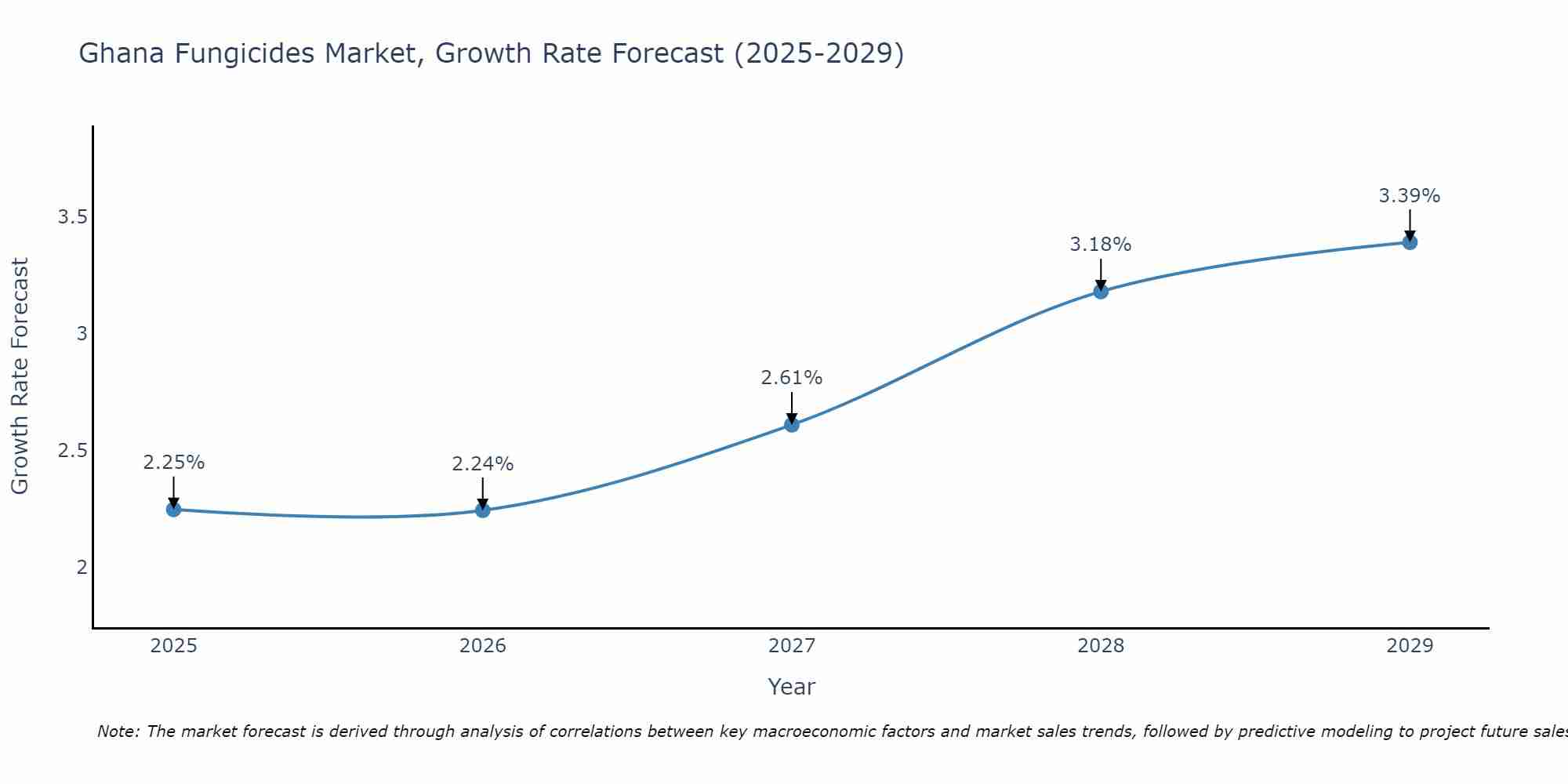 Ghana Fungicides Market Growth Rate