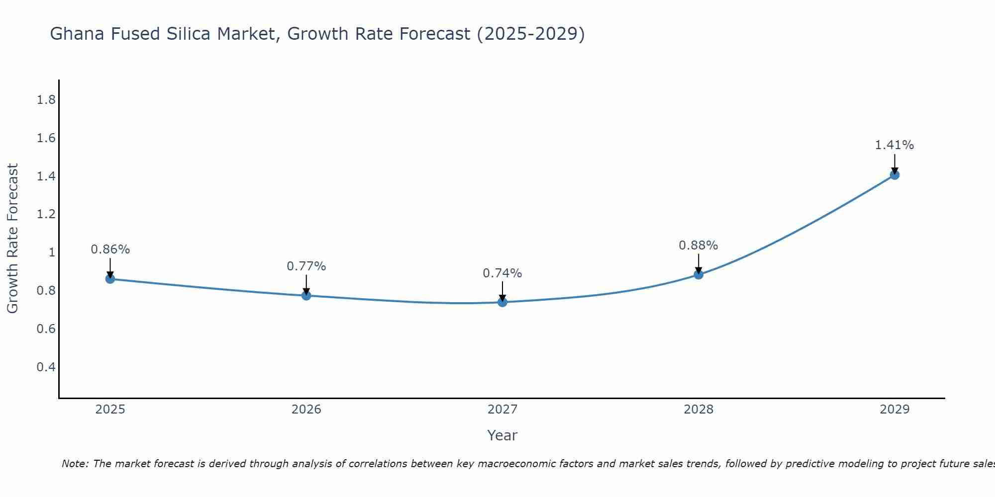 Ghana Fused Silica Market Growth Rate