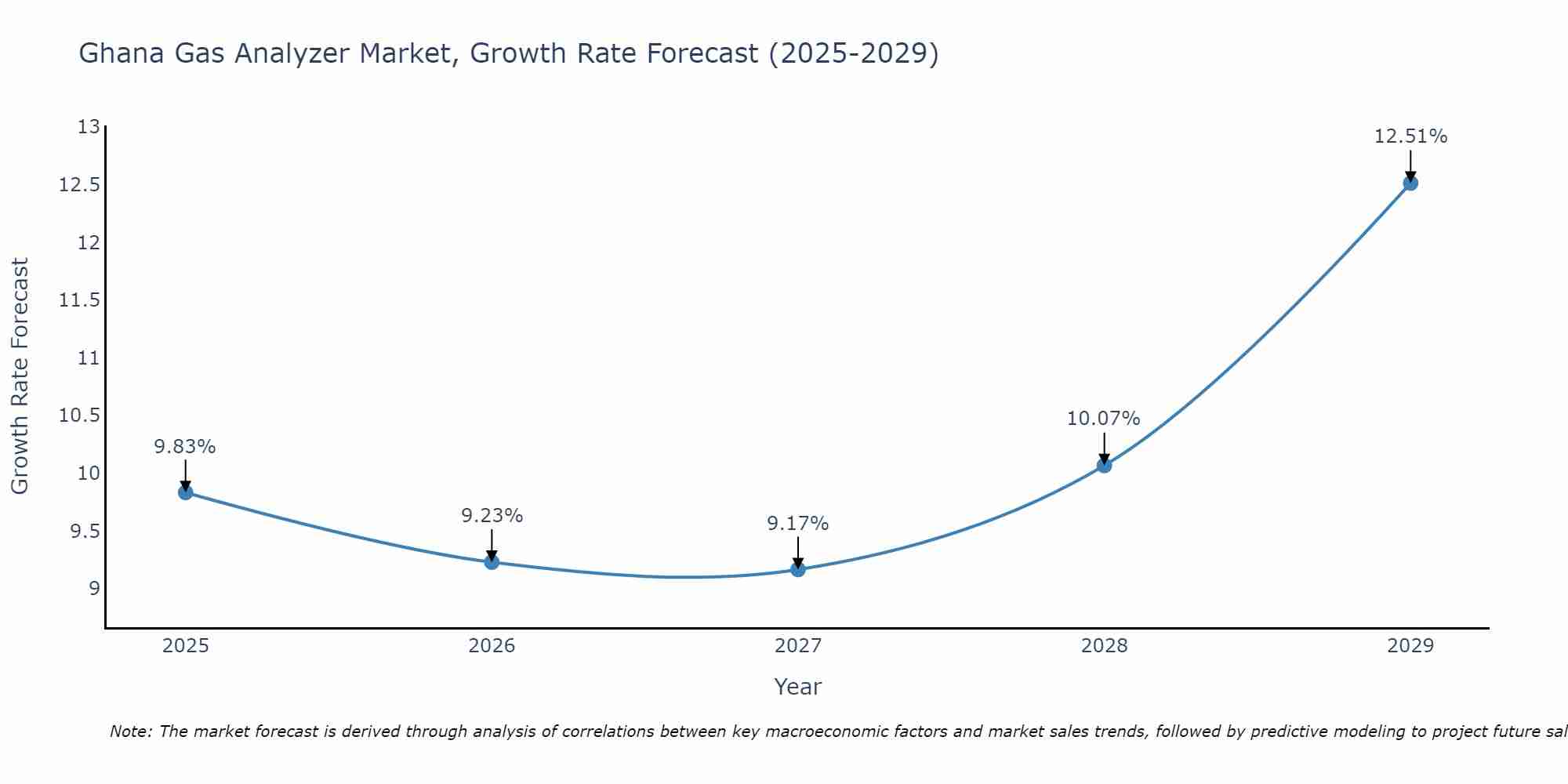 Ghana Gas Analyzer Market Growth Rate