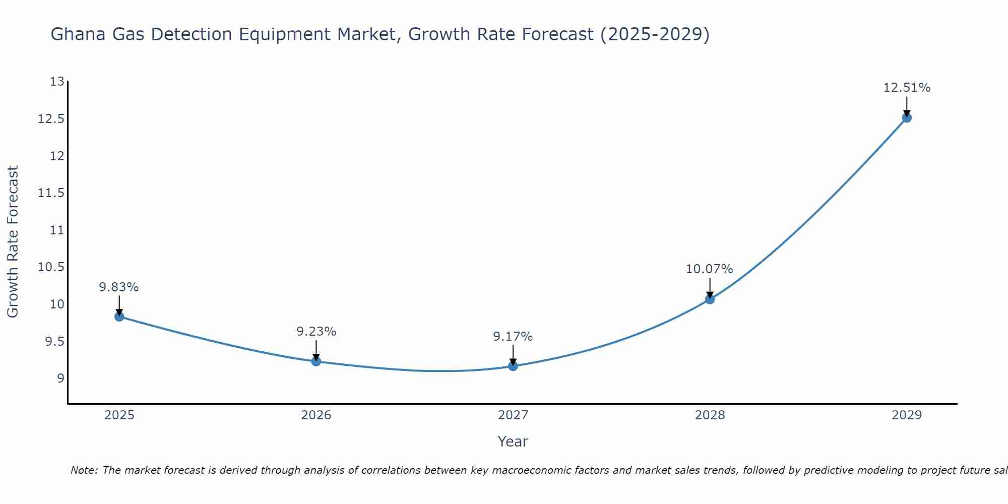 Ghana Gas Detection Equipment Market Size Growth Rate