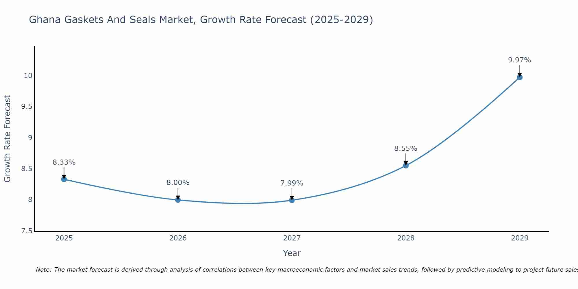 Ghana Gaskets And Seals Market Growth Rate