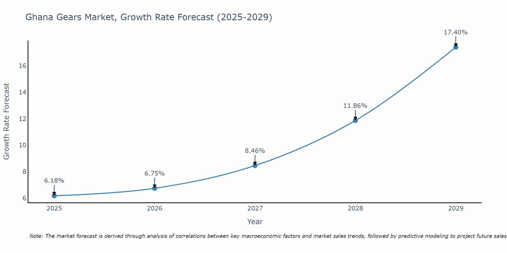 Ghana Gears Market Growth Rate