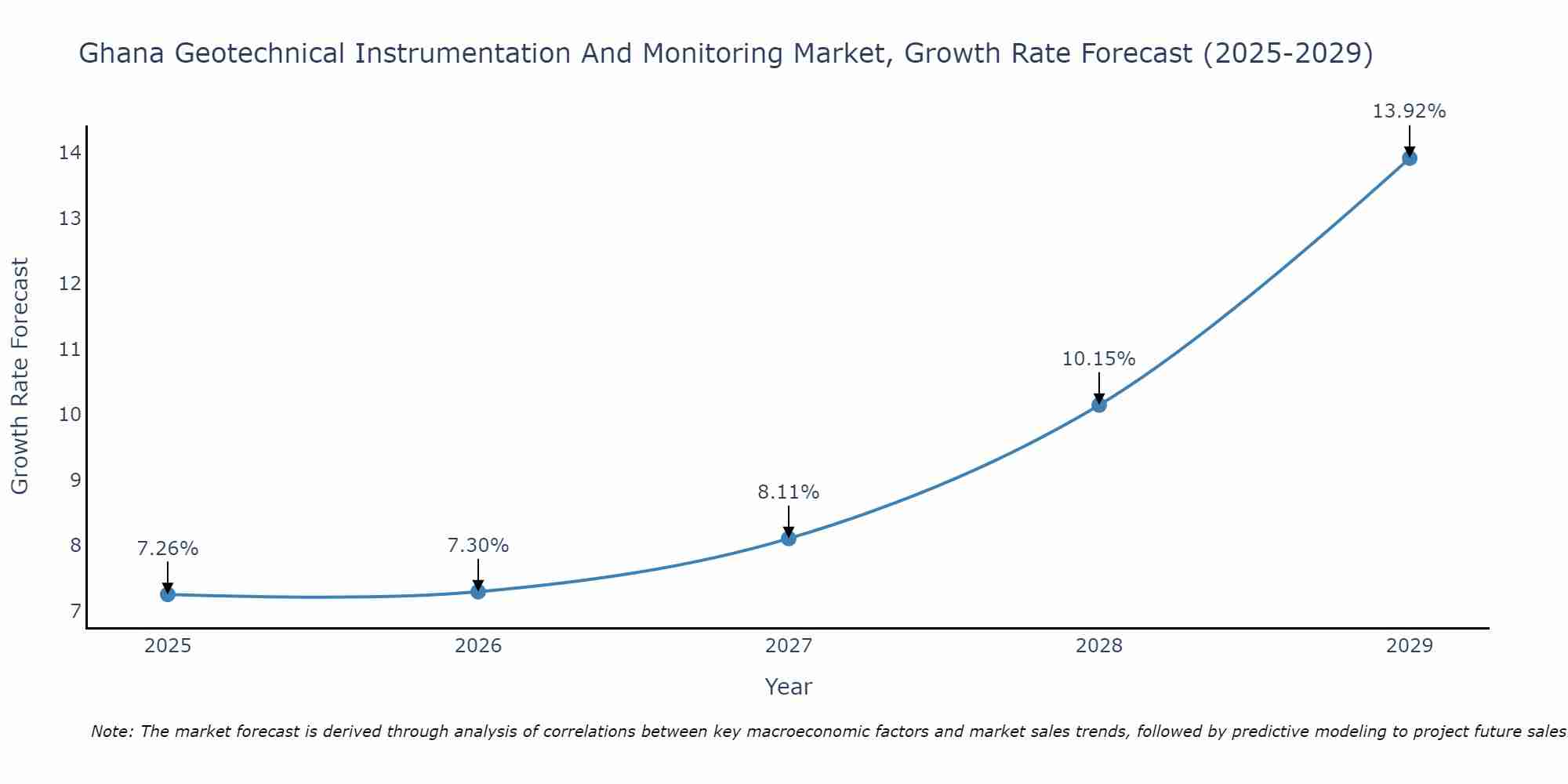 Ghana Geotechnical Instrumentation And Monitoring Market Growth Rate