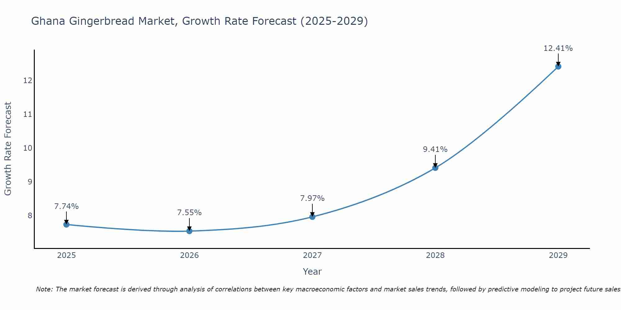Ghana Gingerbread Market Growth Rate