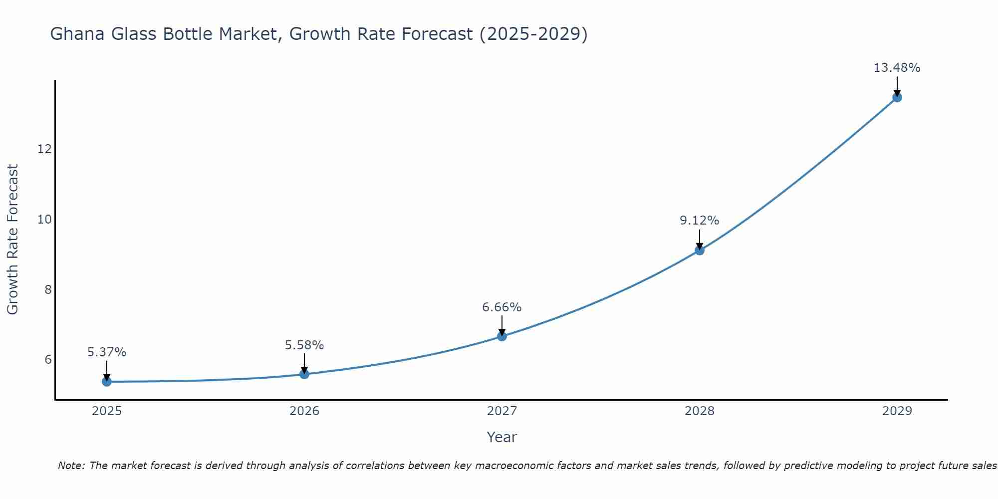Ghana Glass Bottle Market Growth Rate