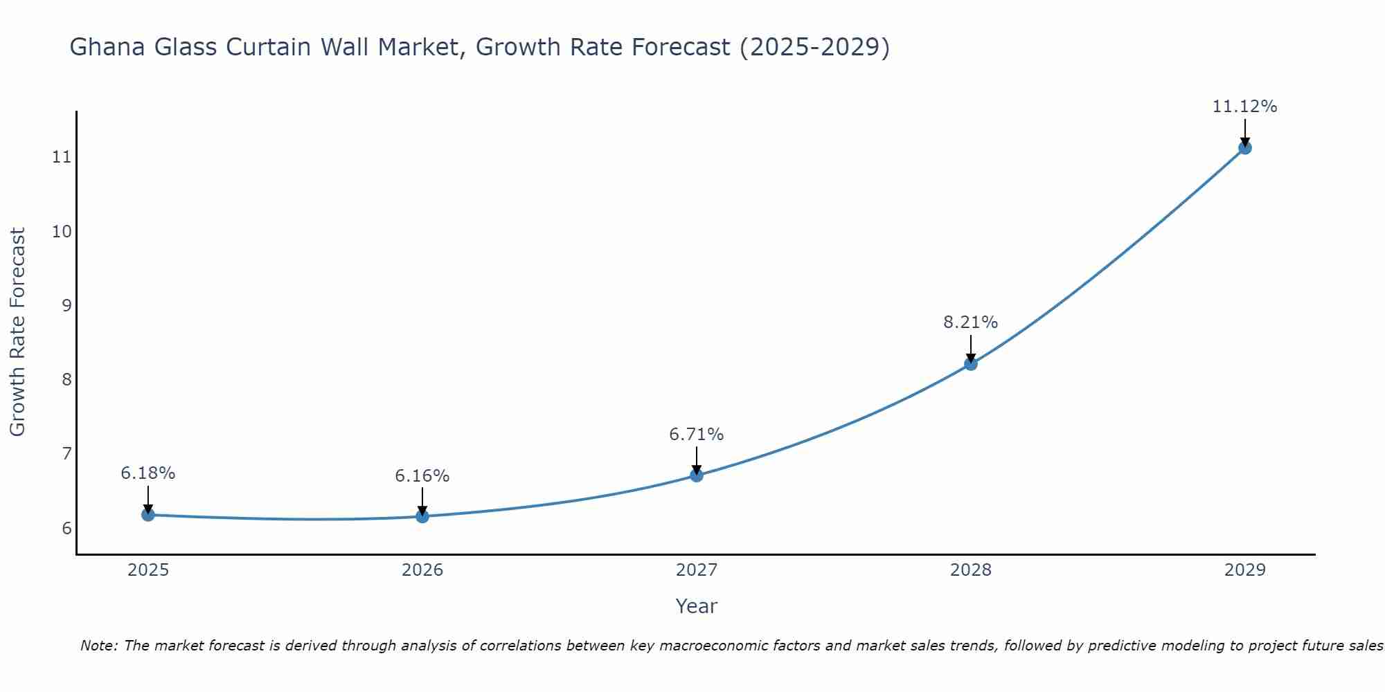 Ghana Glass Curtain Wall Market Size Growth Rate