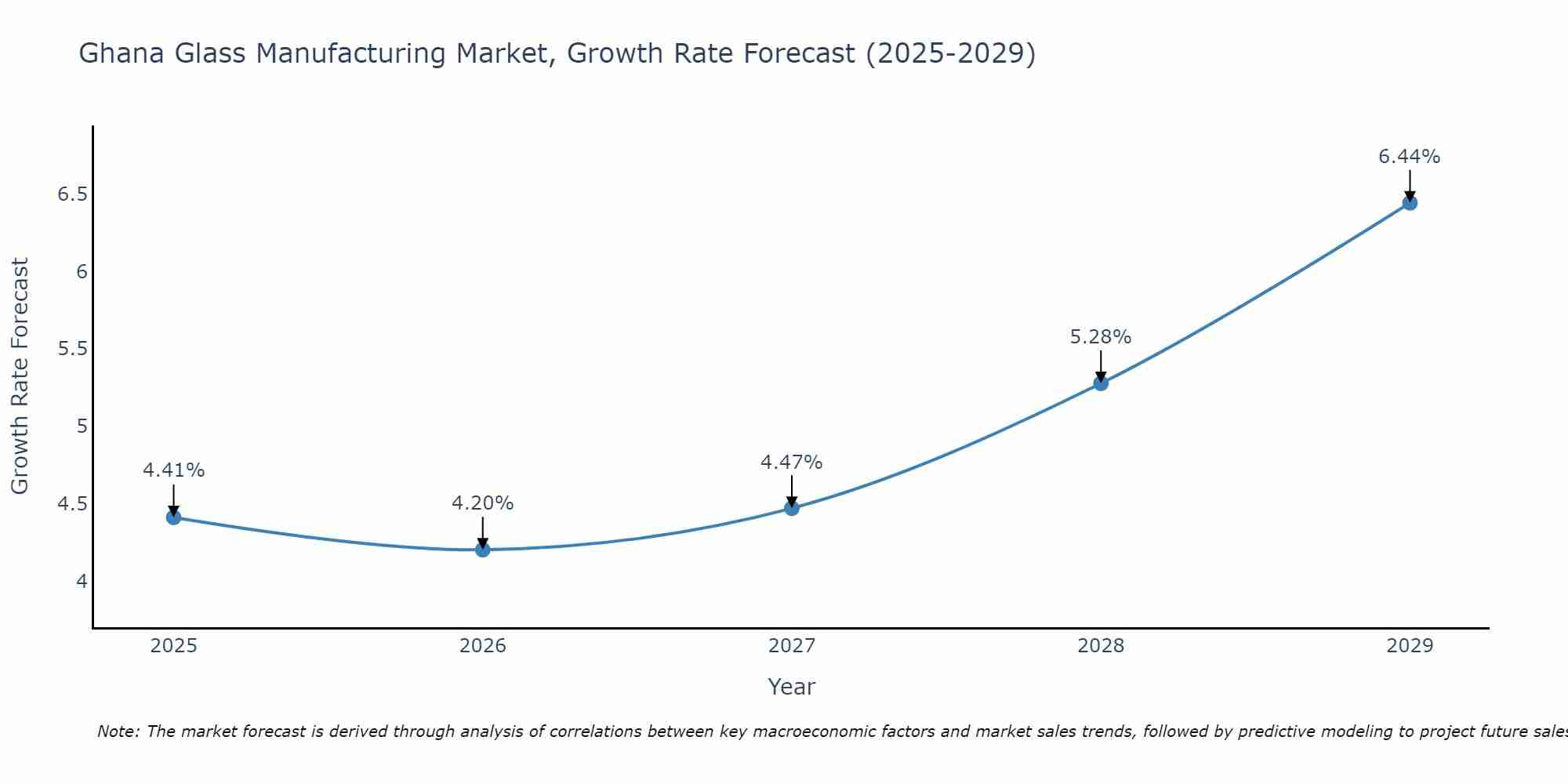 Ghana Glass Manufacturing Market Size Growth Rate