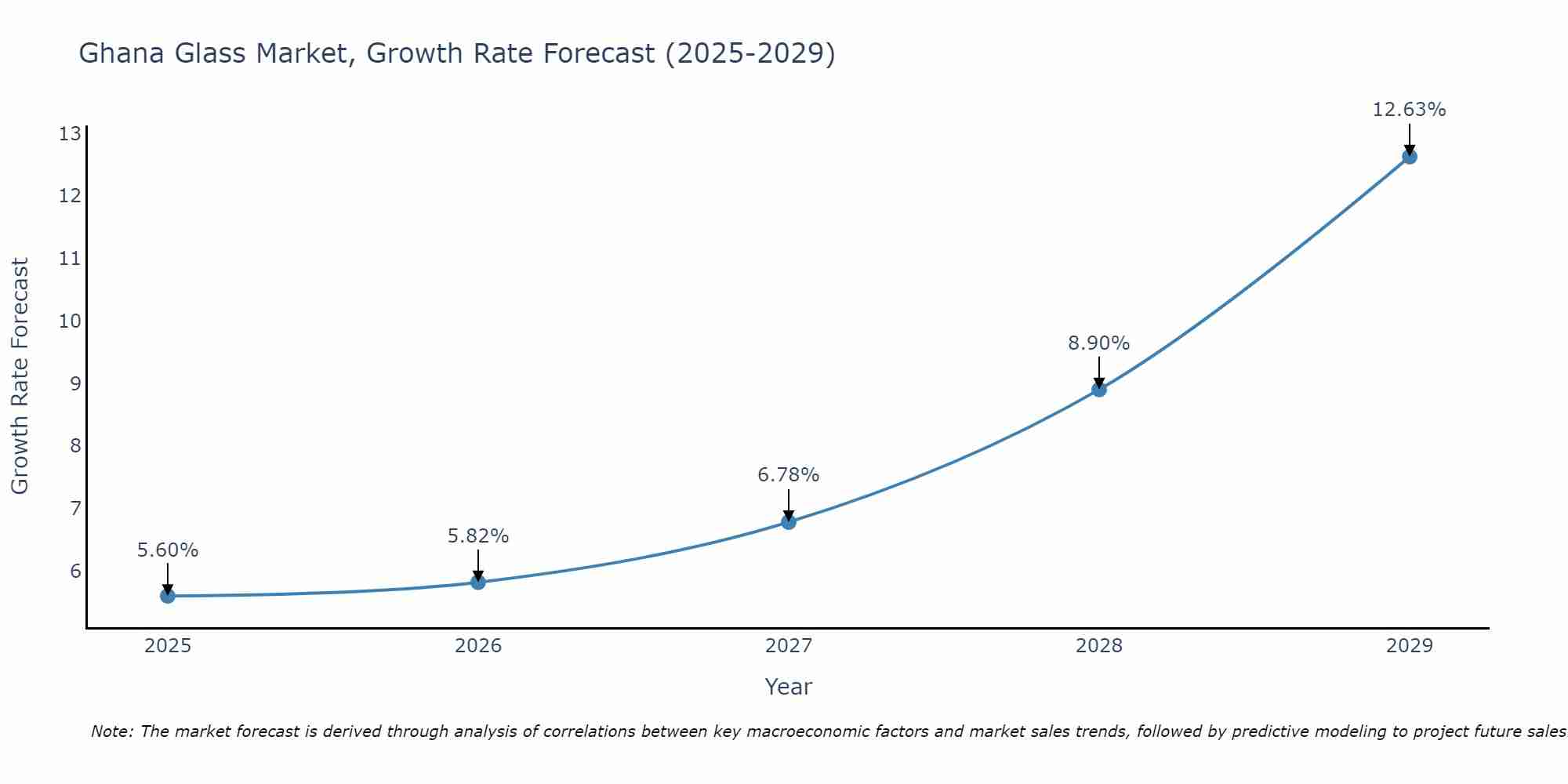 Ghana Glass Market Size Growth Rate