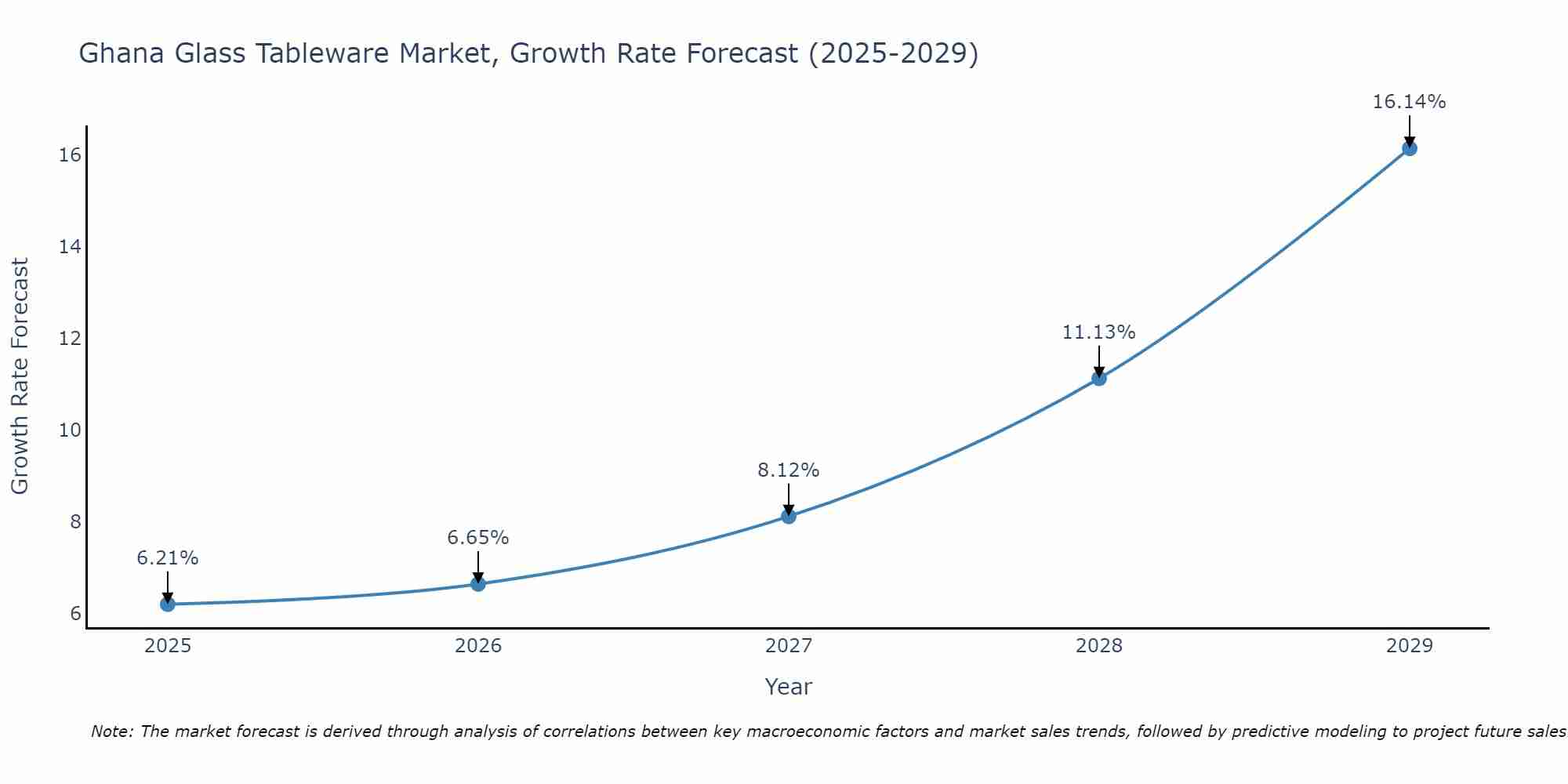 Ghana Glass Tableware Market Growth Rate