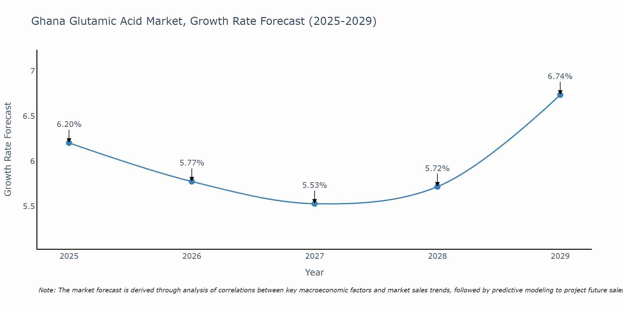 Ghana Glutamic Acid Market Growth Rate