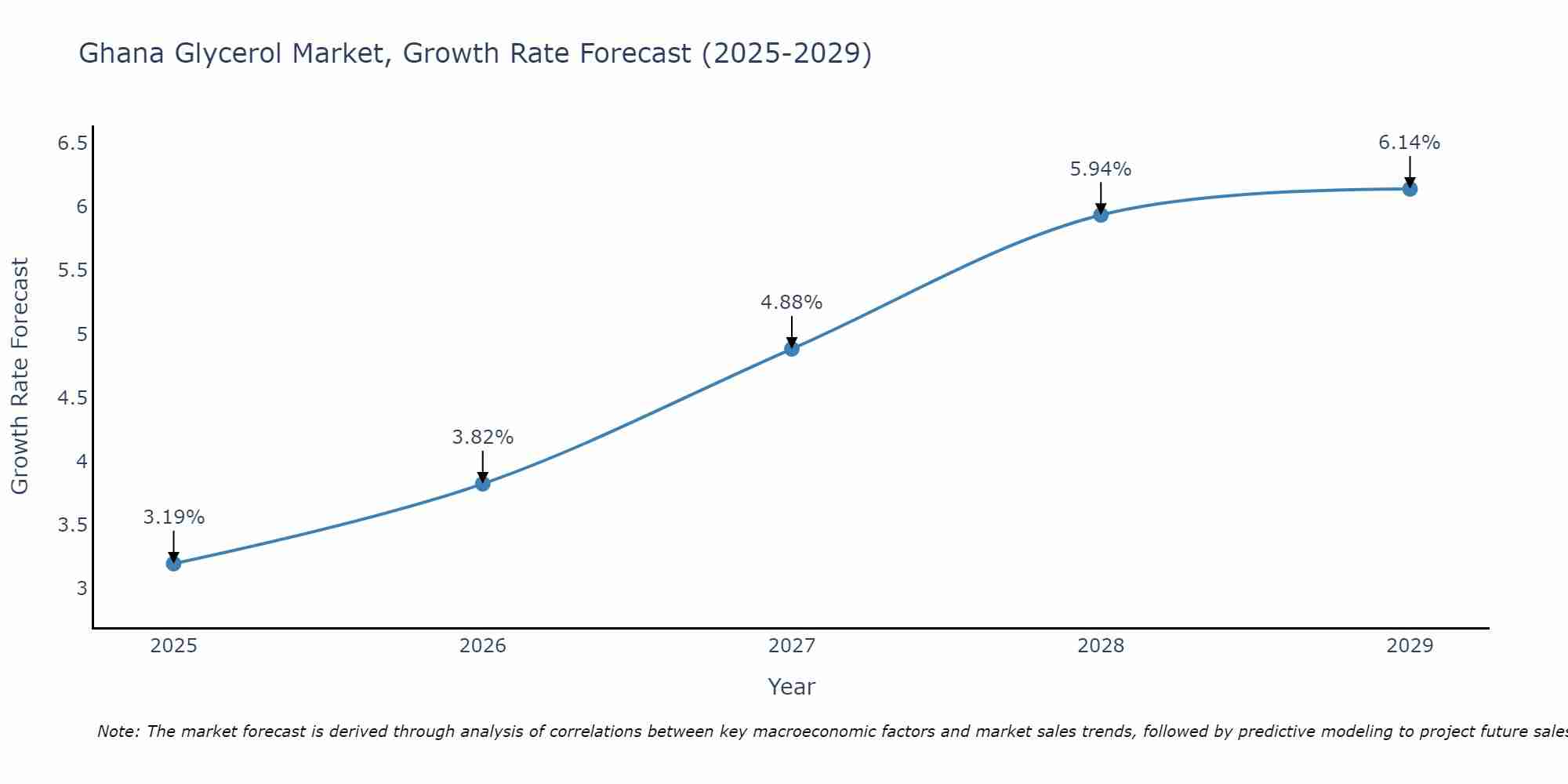 Ghana Glycerol Market Growth Rate