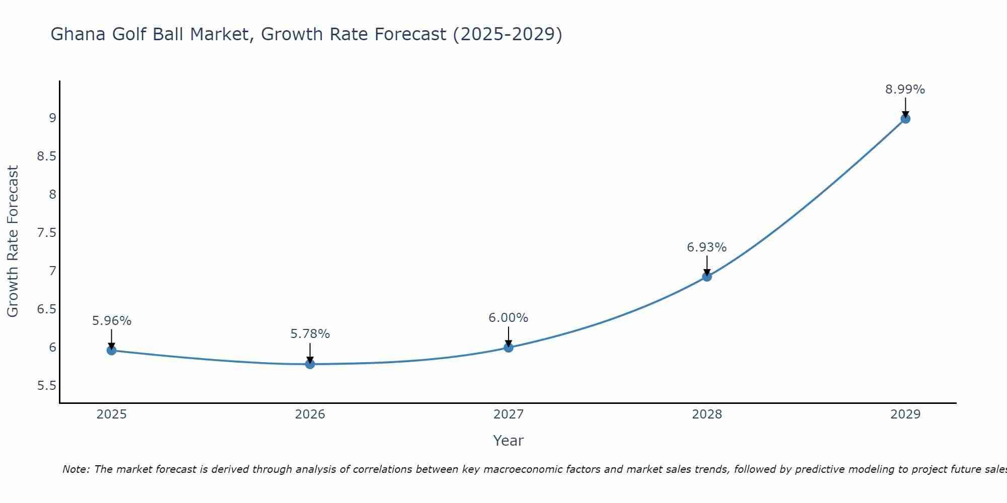 Ghana Golf Ball Market Growth Rate