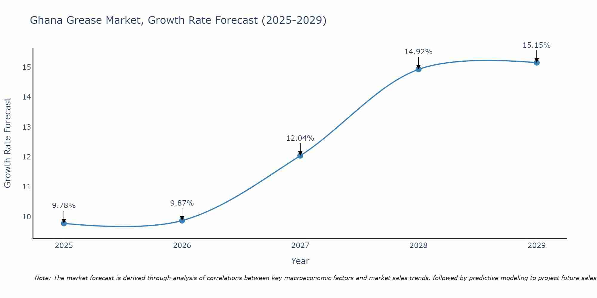 Ghana Grease Market Growth Rate