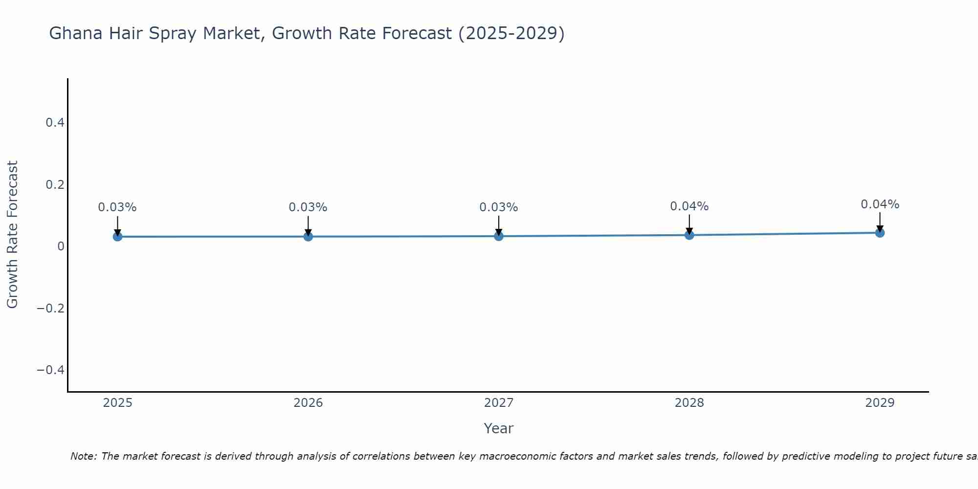 Ghana Hair Spray Market Growth Rate