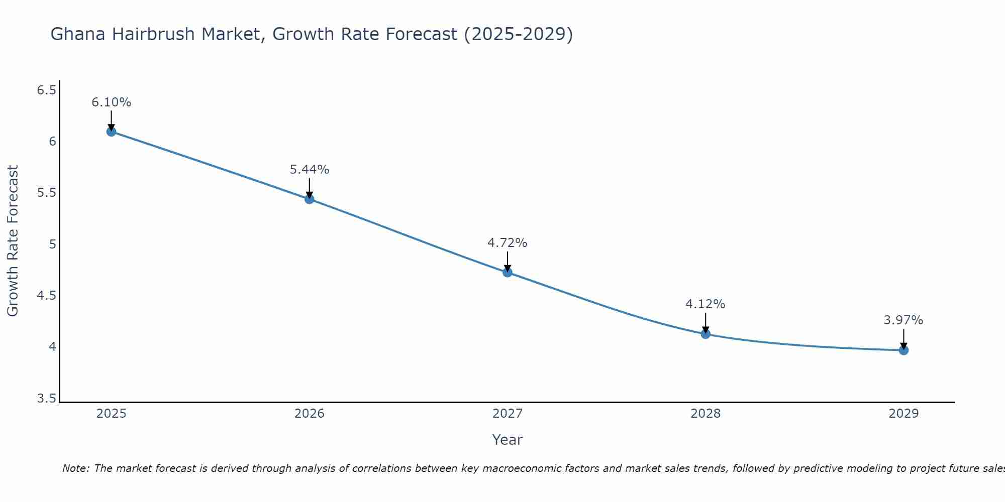 Ghana Hairbrush Market Growth Rate
