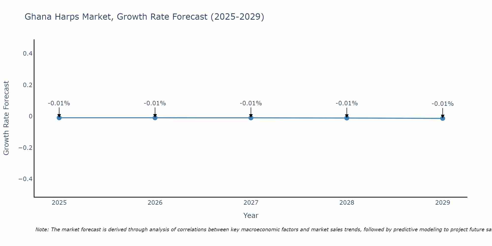 Ghana Harps Market Growth Rate