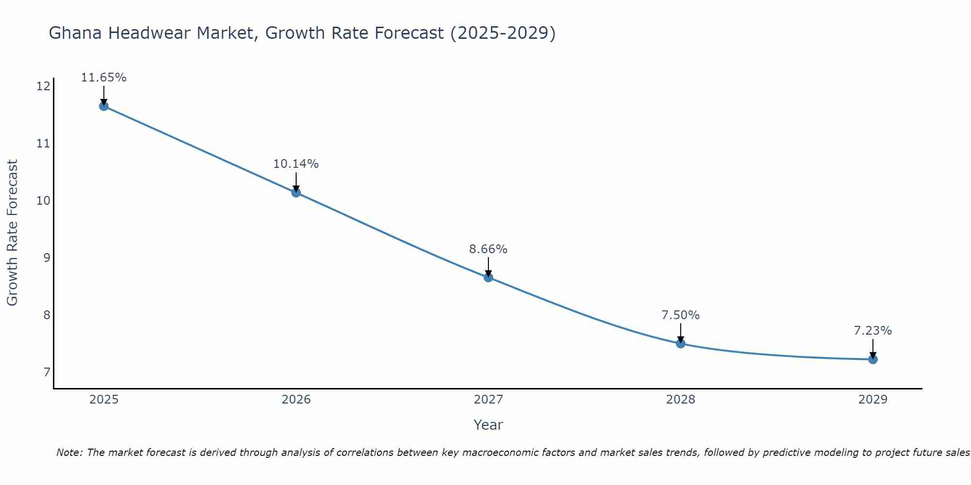 Ghana Headwear Market Growth Rate