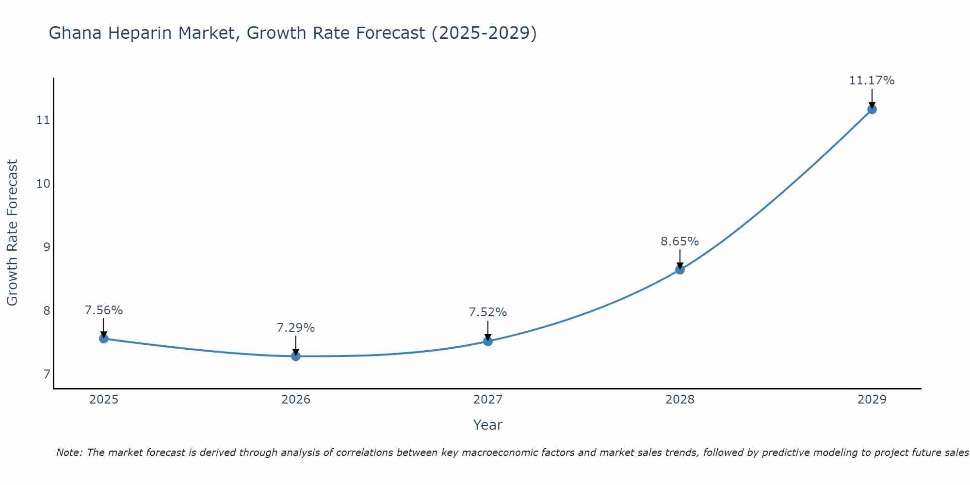 Ghana Heparin Market Size Growth Rate