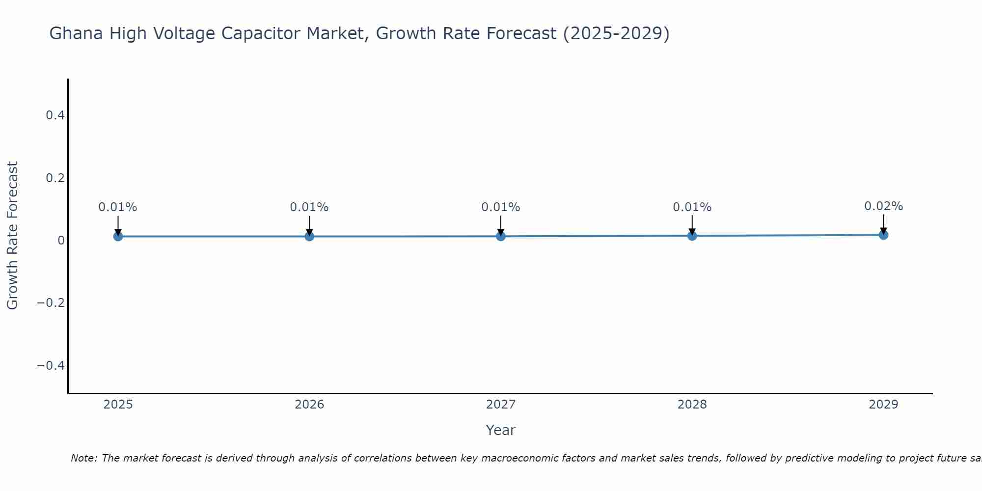 Ghana High Voltage Capacitor Market Growth Rate
