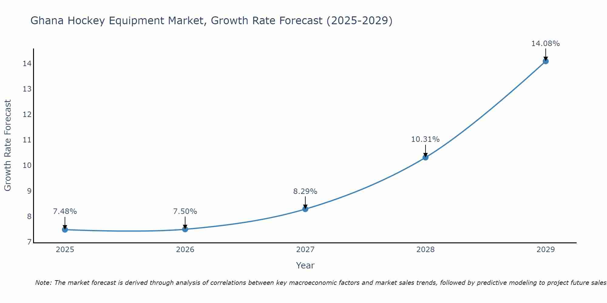 Ghana Hockey Equipment Market Growth Rate