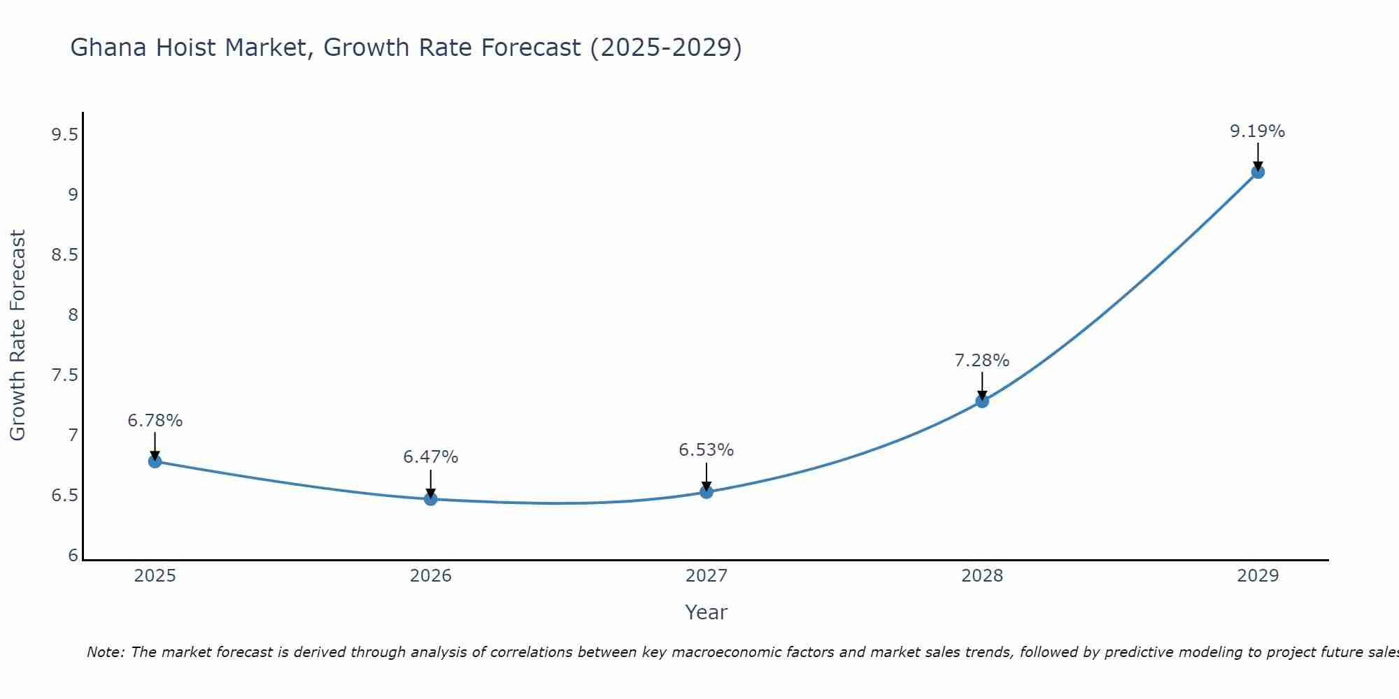Ghana Hoist Market Growth Rate