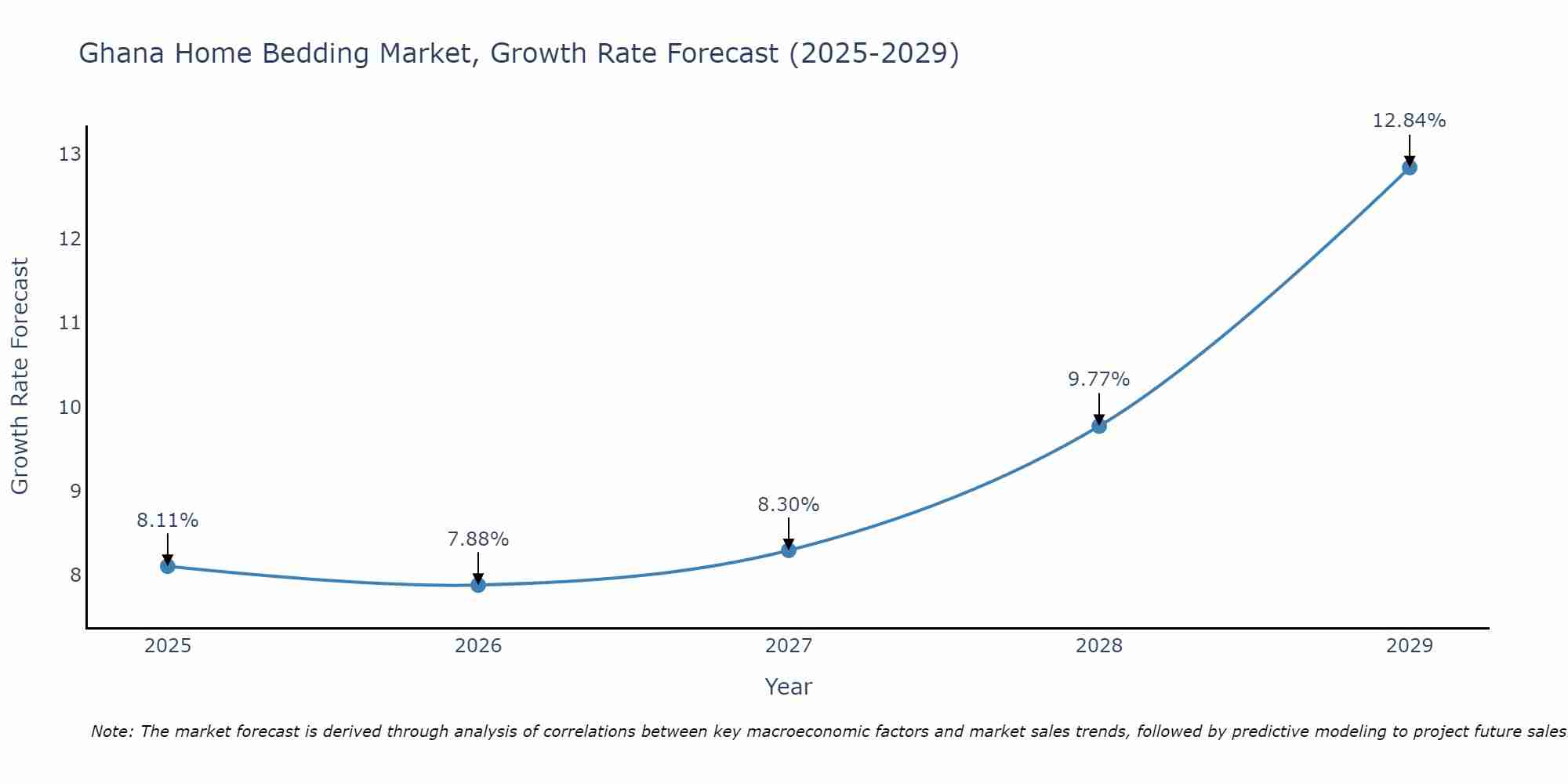 Ghana Home Bedding Market Growth Rate