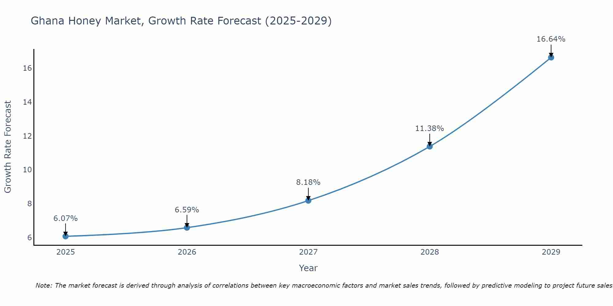 Ghana Honey Market Growth Rate