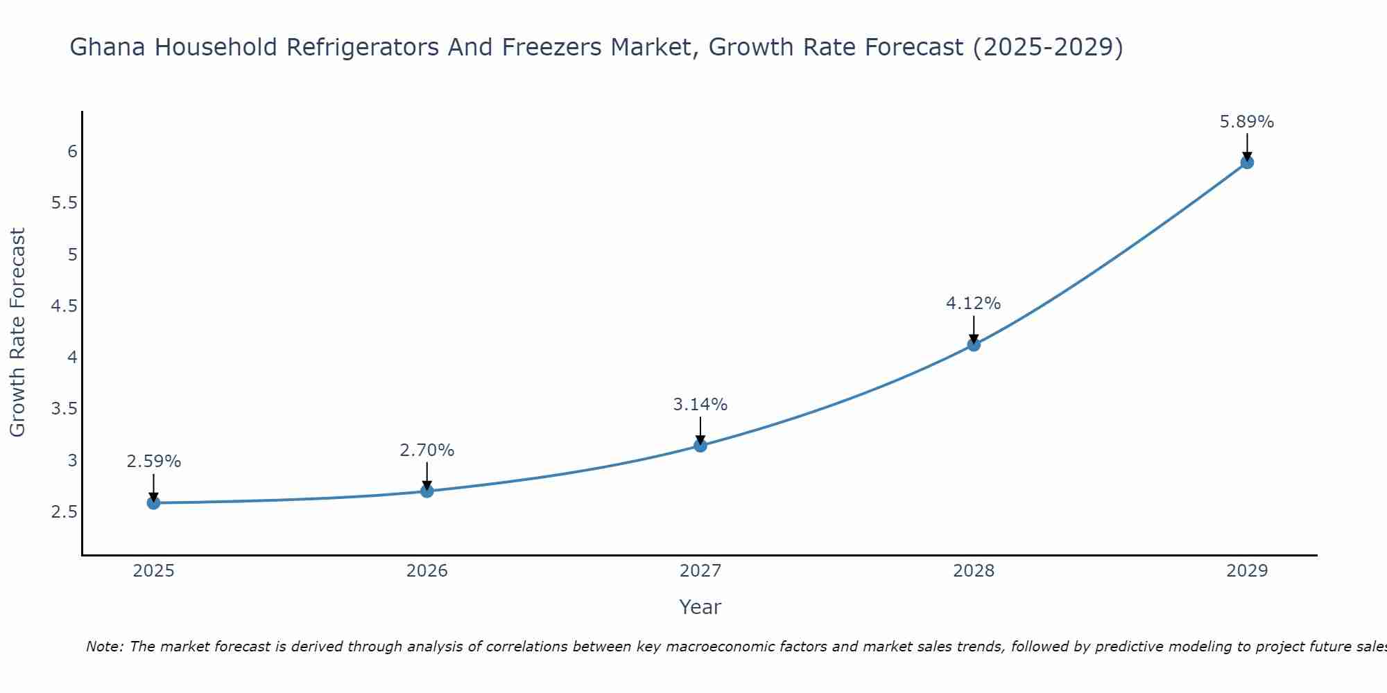 Ghana Household Refrigerators And Freezers Market Growth Rate