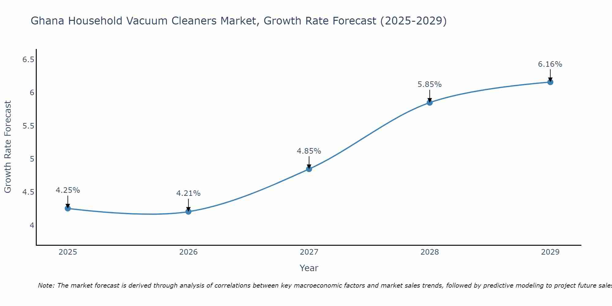 Ghana Household Vacuum Cleaners Market Growth Rate