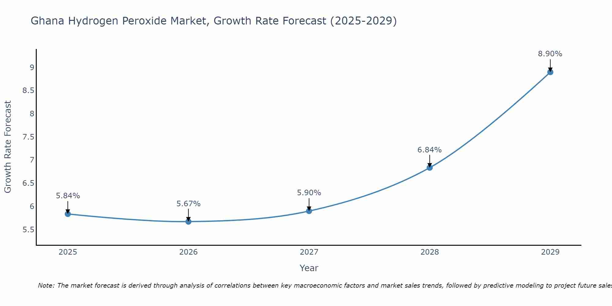 Ghana Hydrogen Peroxide Market Size Growth Rate