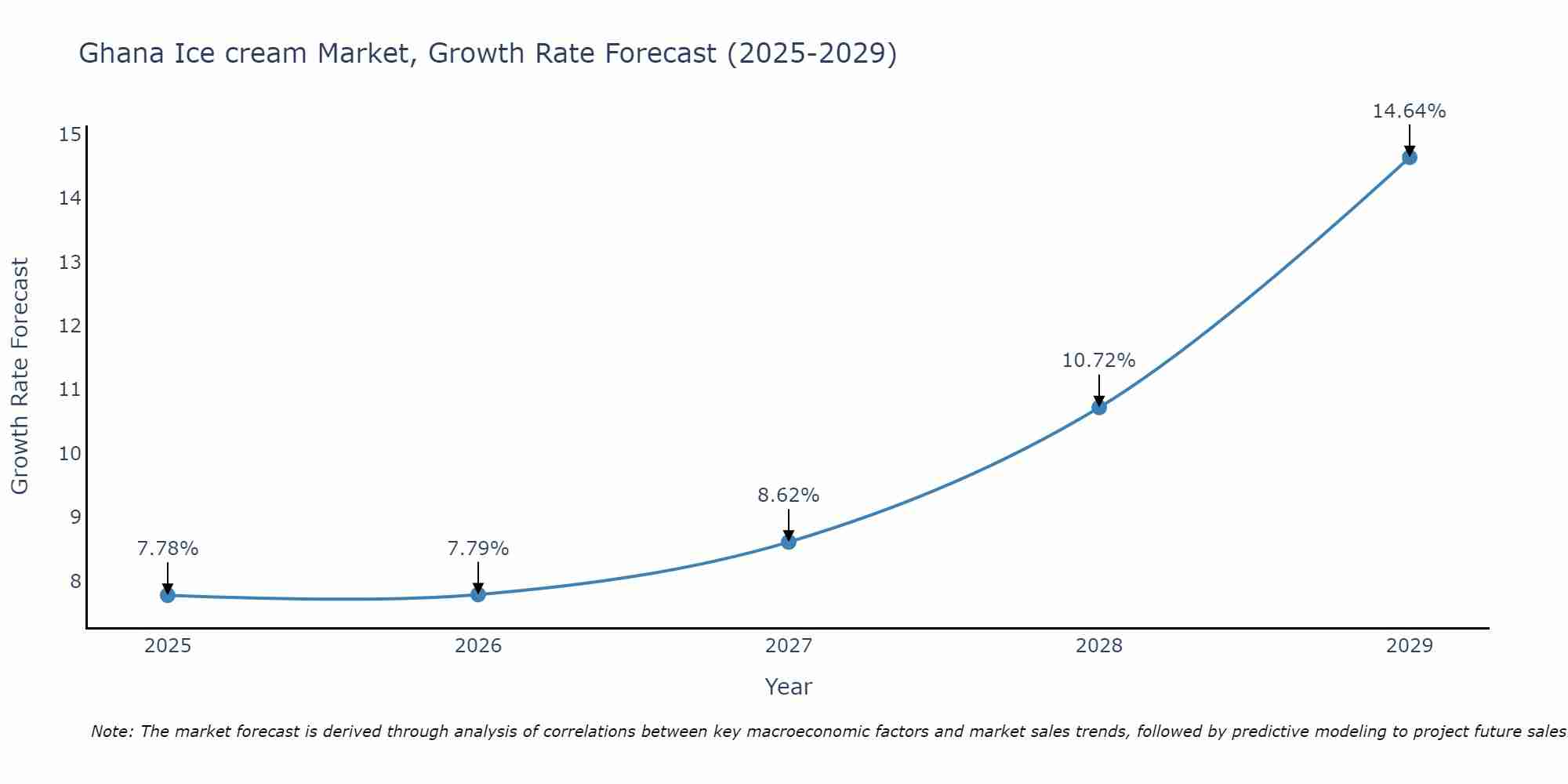Ghana Ice cream Market Size Growth Rate