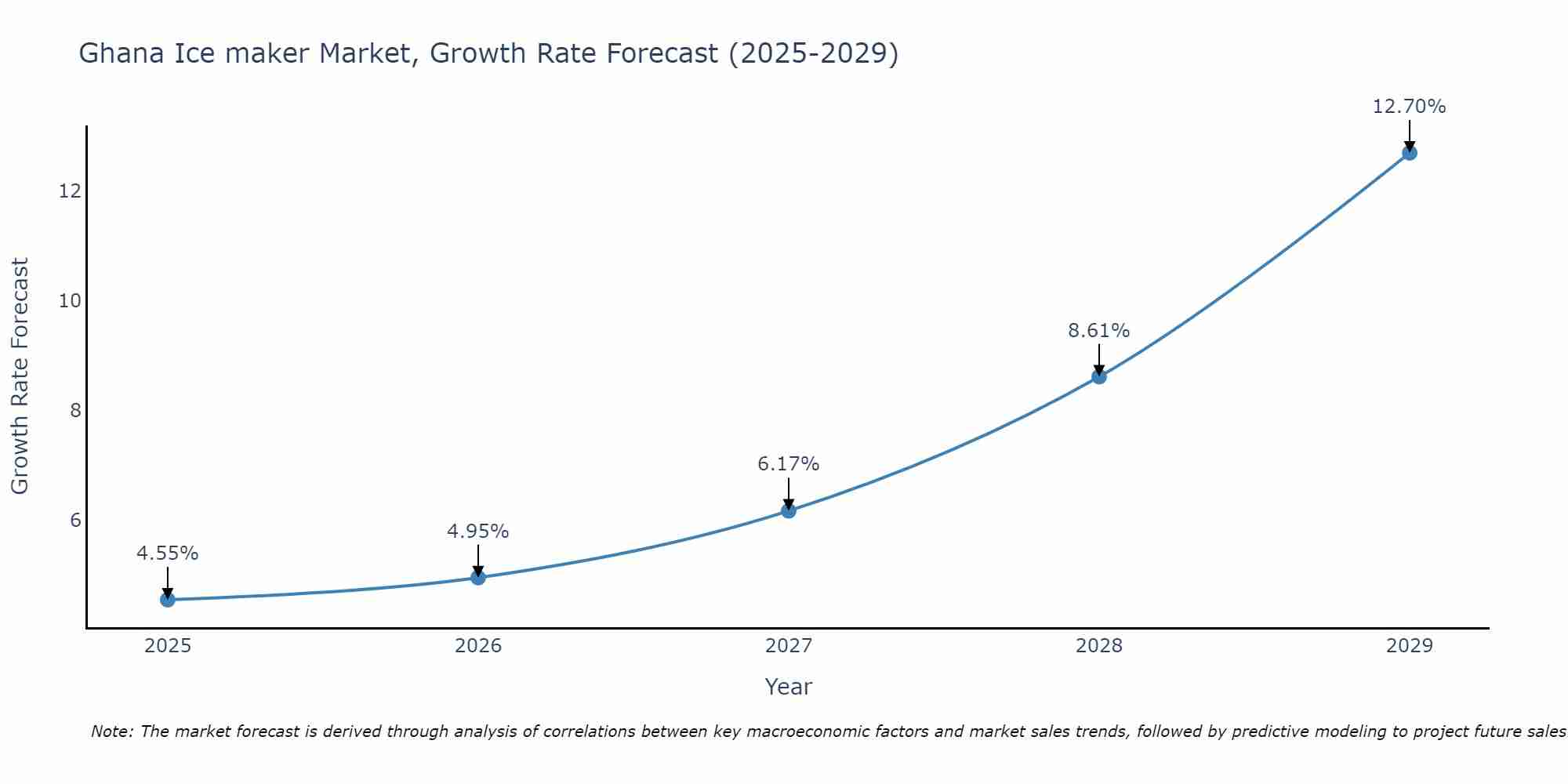 Ghana Ice maker Market Growth Rate
