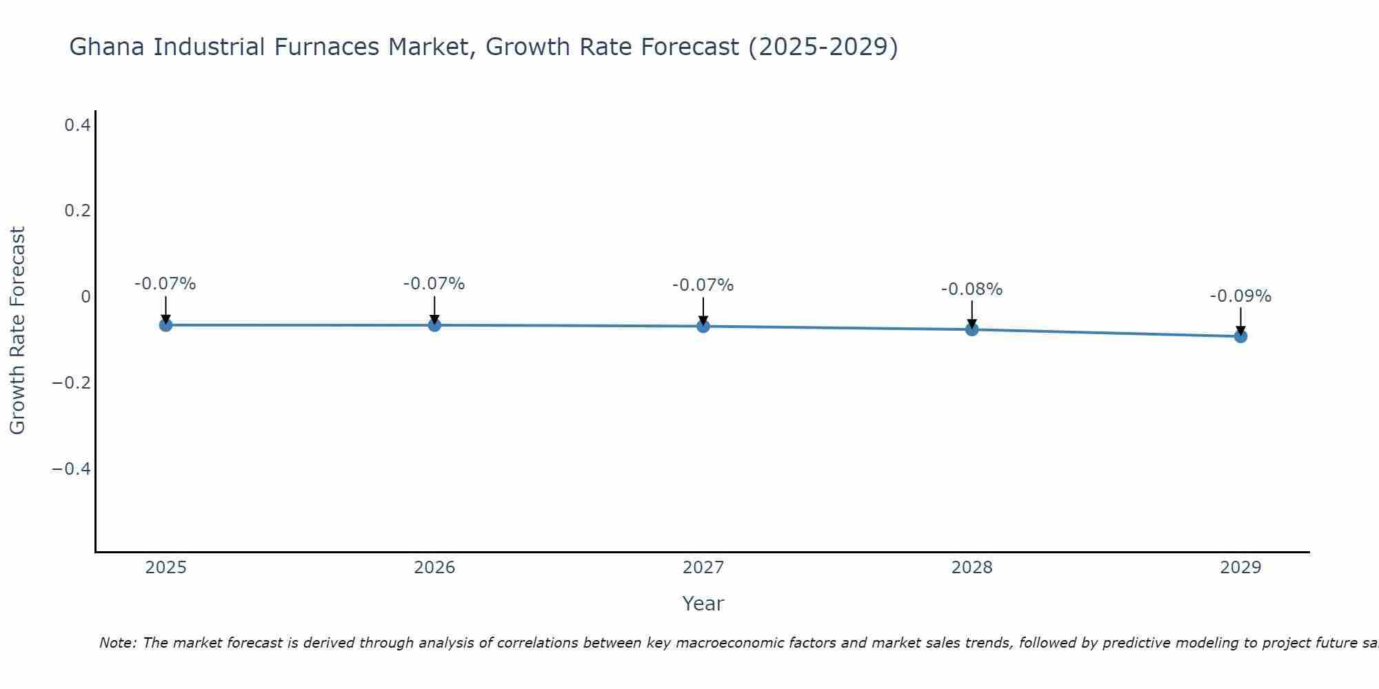 Ghana Industrial Furnaces Market Growth Rate