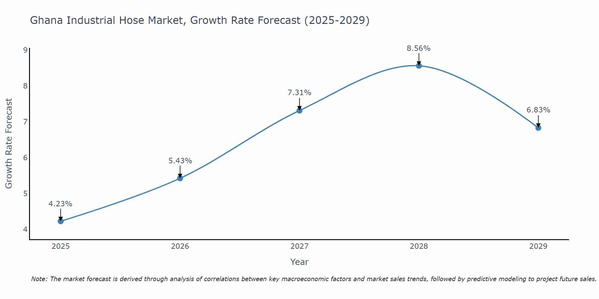 Ghana Industrial Hose Market Growth Rate