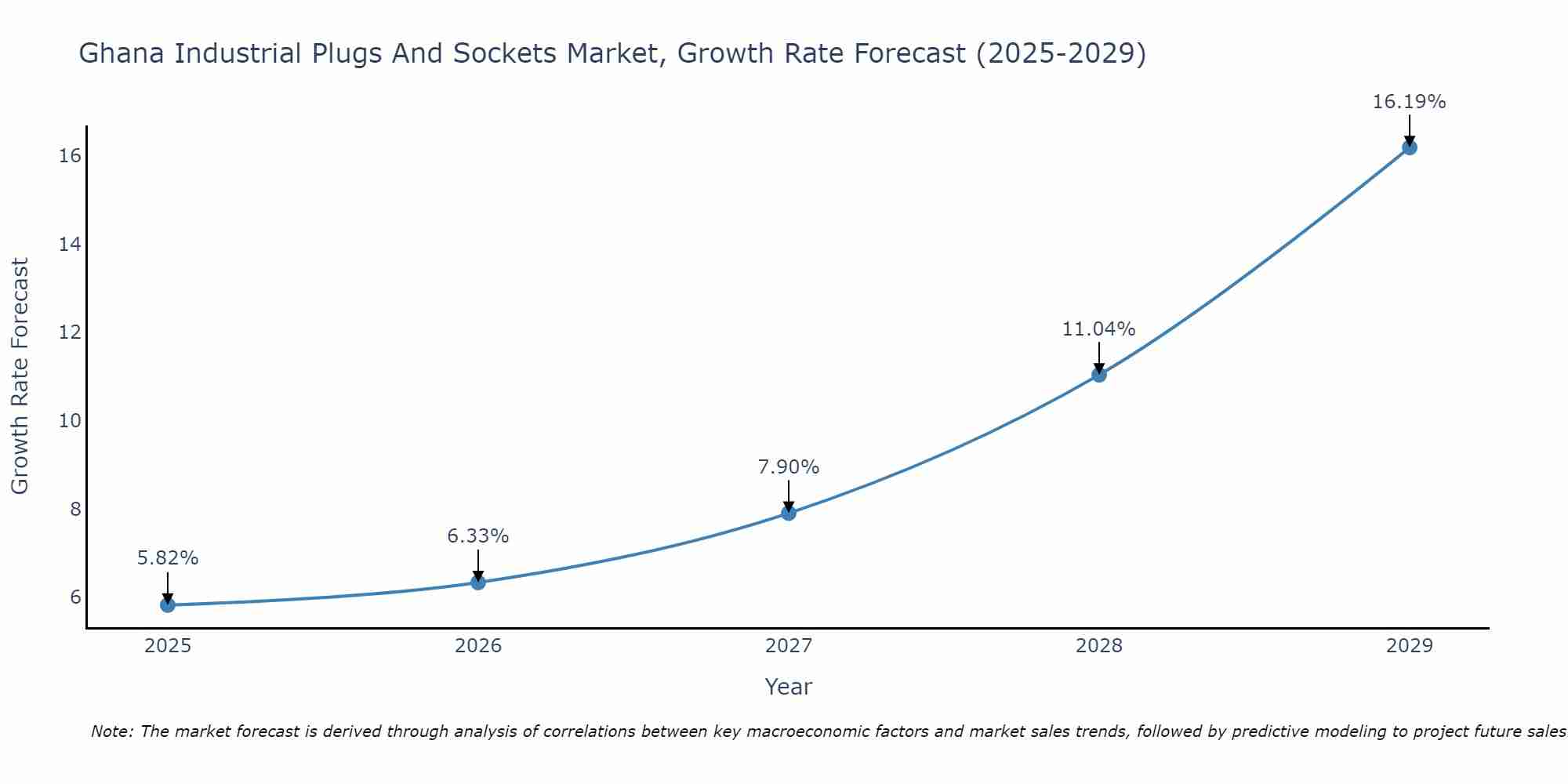 Ghana Industrial Plugs And Sockets Market Growth Rate