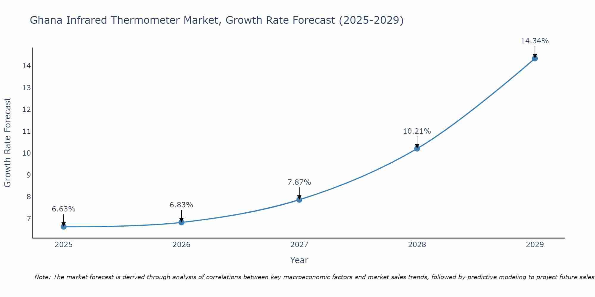 Ghana Infrared Thermometer Market Size Growth Rate
