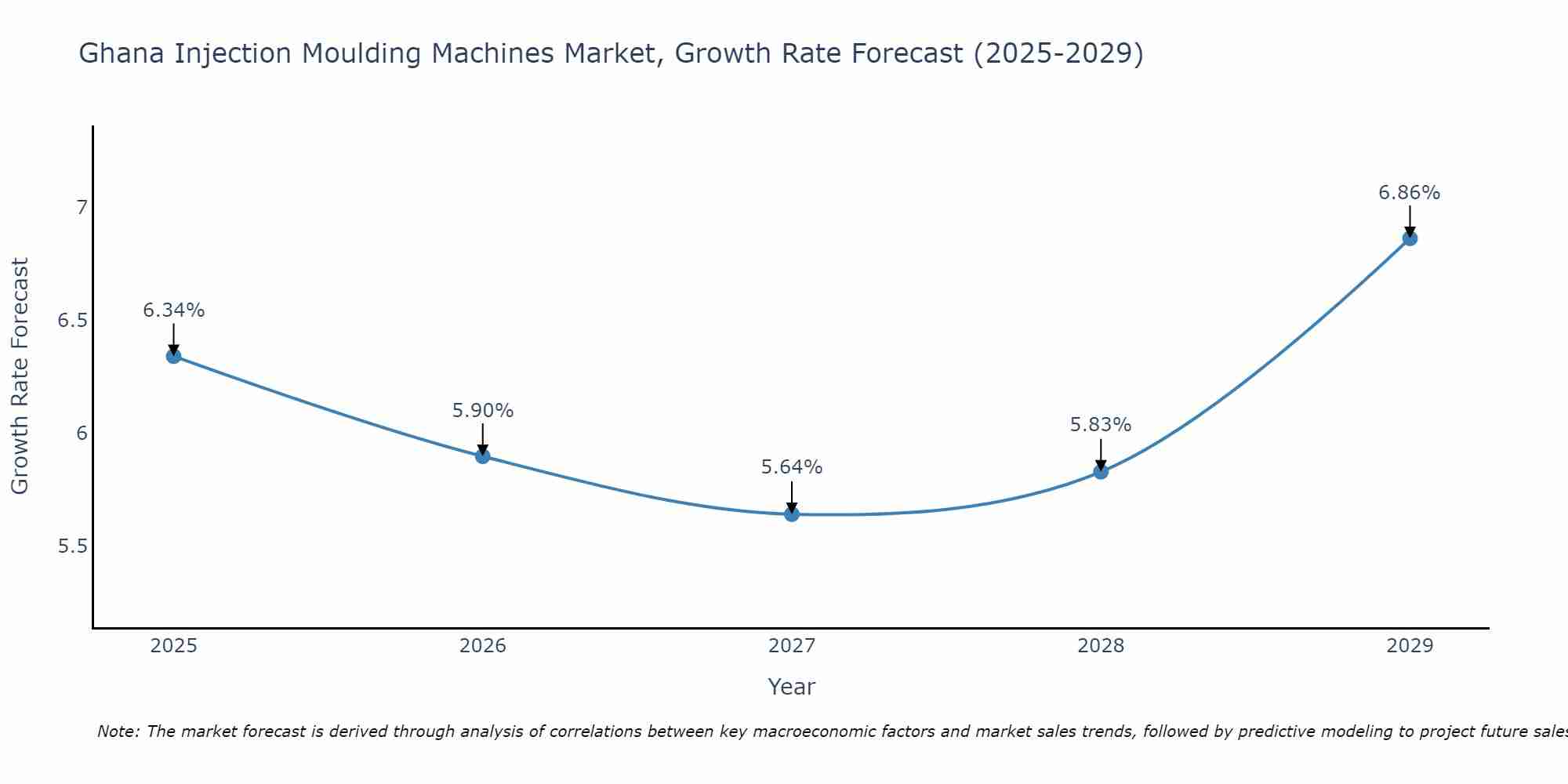 Ghana Injection Moulding Machines Market Size Growth Rate