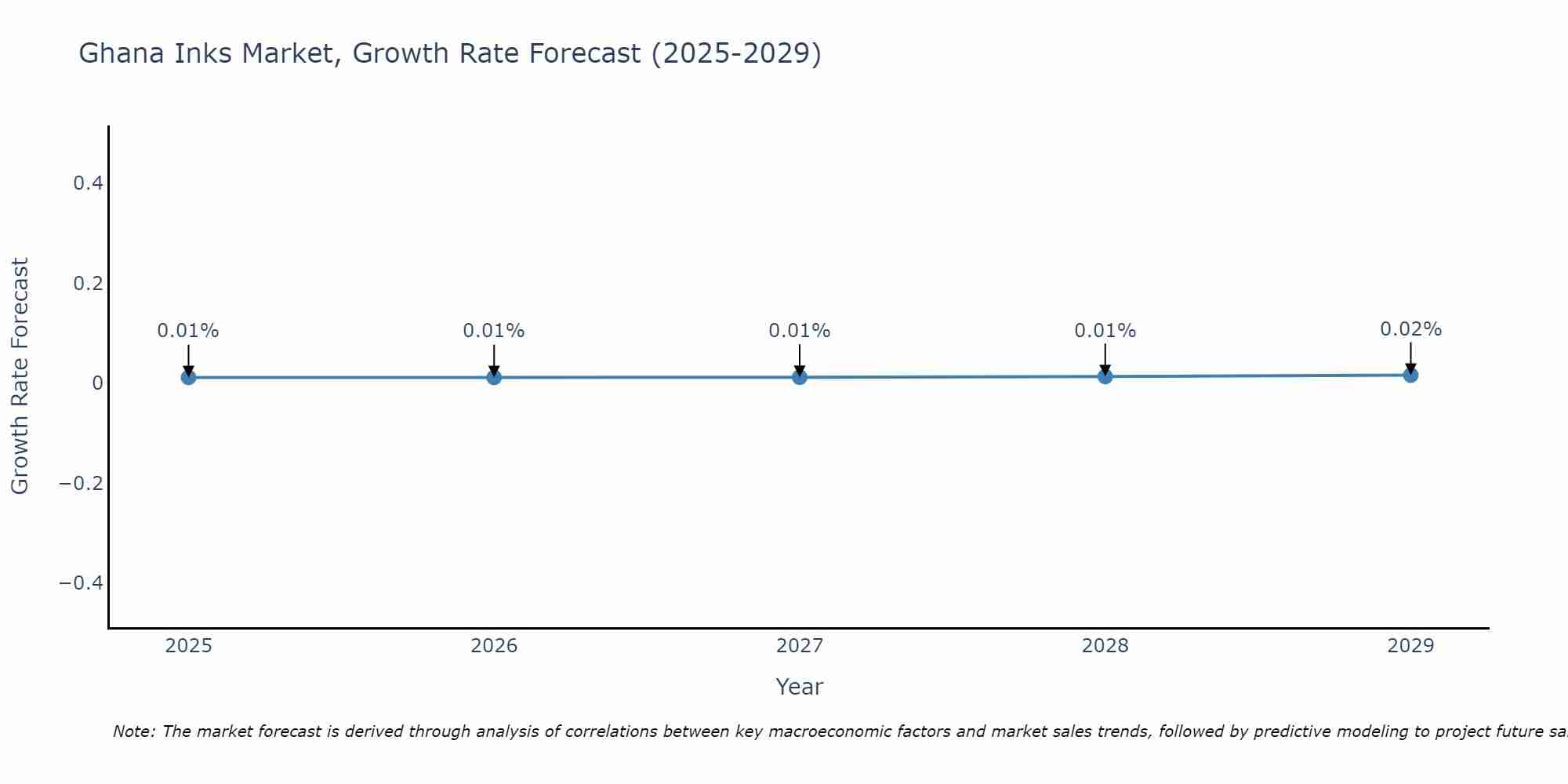 Ghana Inks Market Size Growth Rate