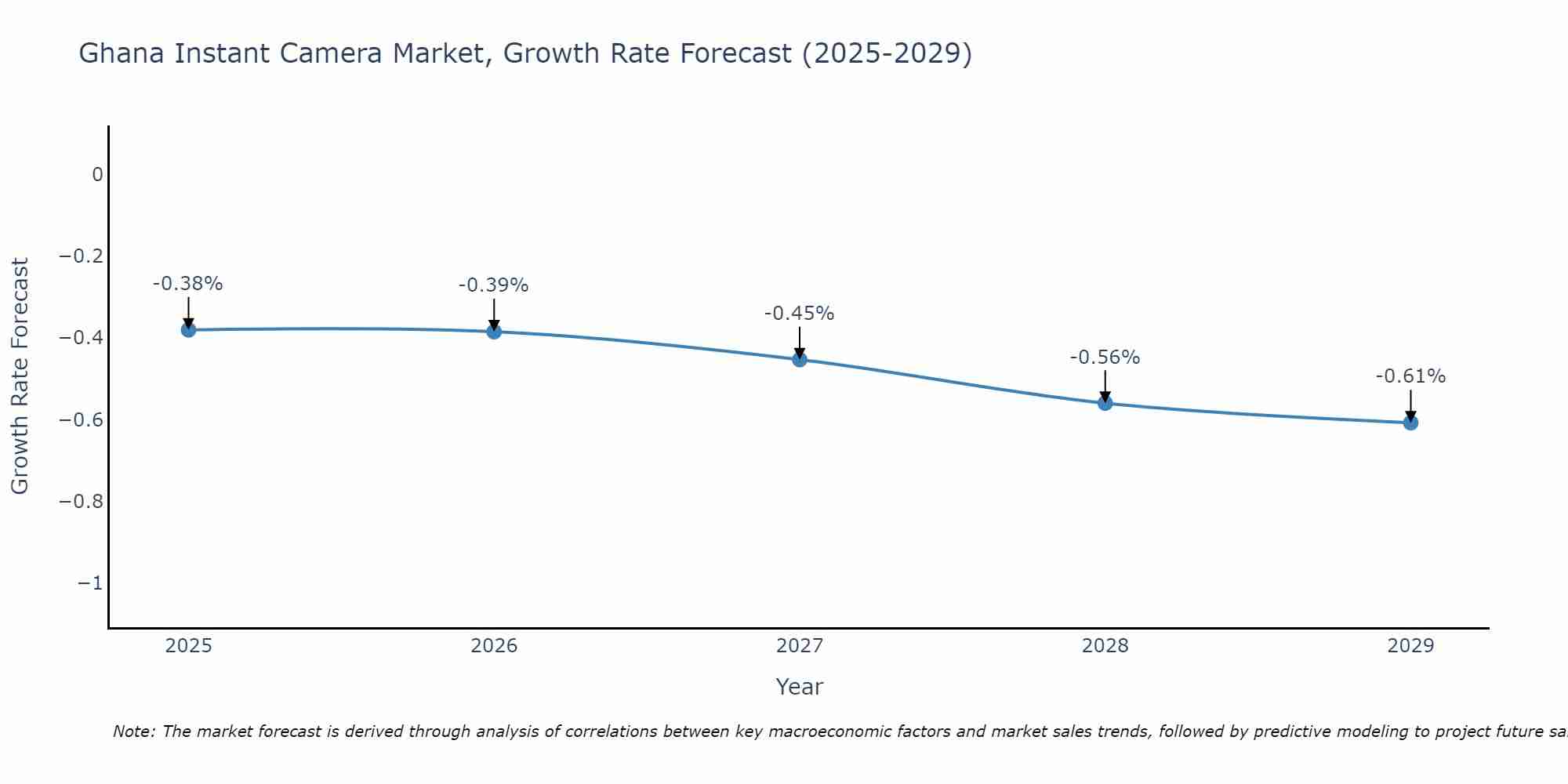 Ghana Instant Camera Market Size Growth Rate